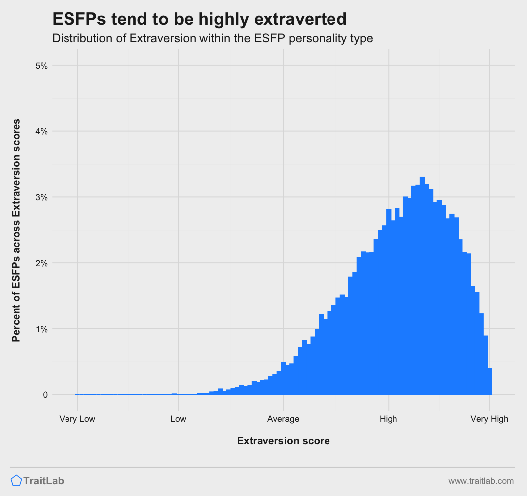 ESFPs and Big Five Extraversion