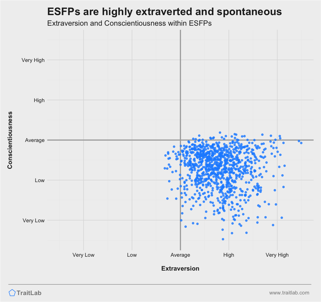 ESFPs are often highly extraverted and less conscientious