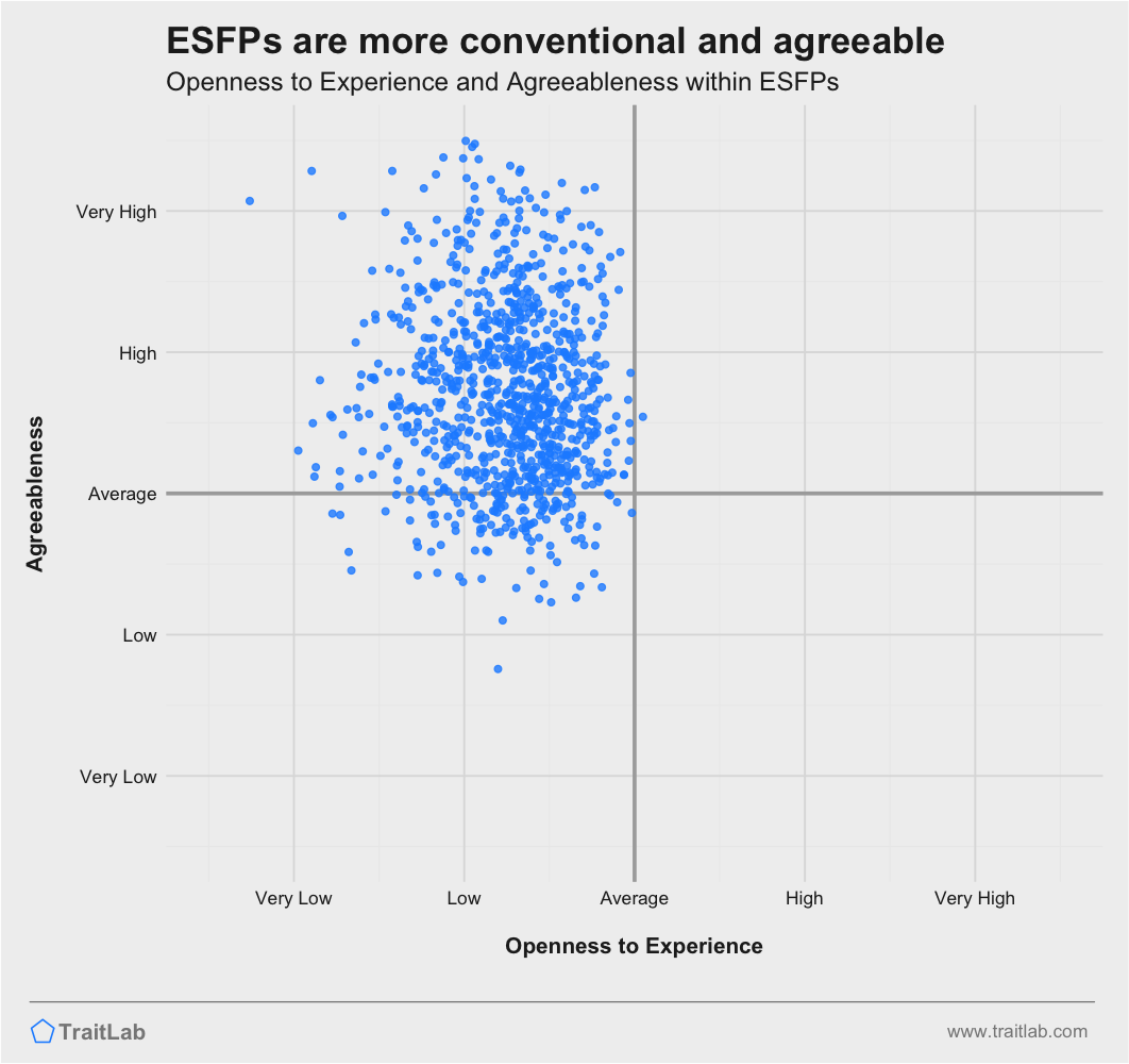 ESFJs are often more conventional and highly agreeable