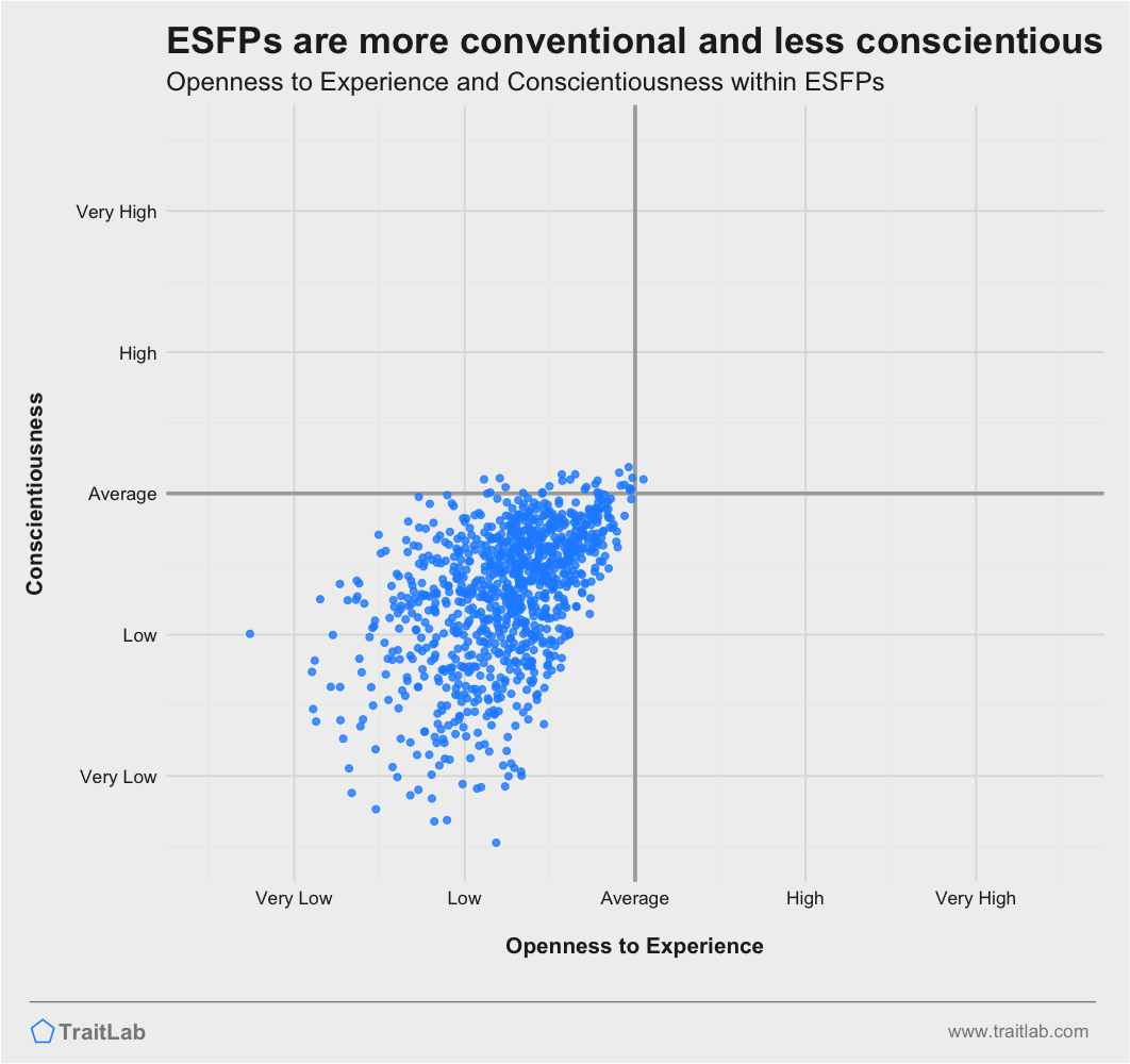 ESFPs are often more conventional and less conscientious