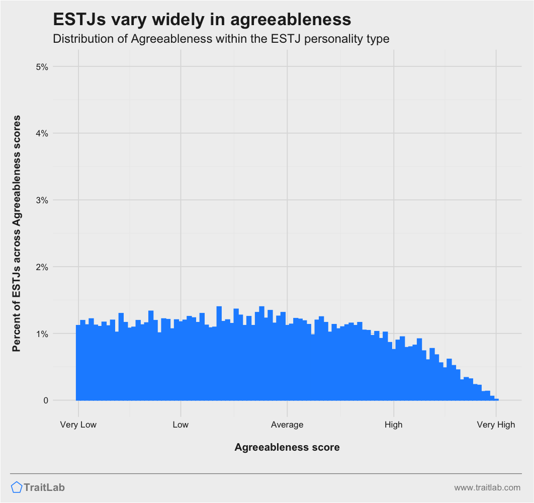 ESTJs and Big Five Agreeableness