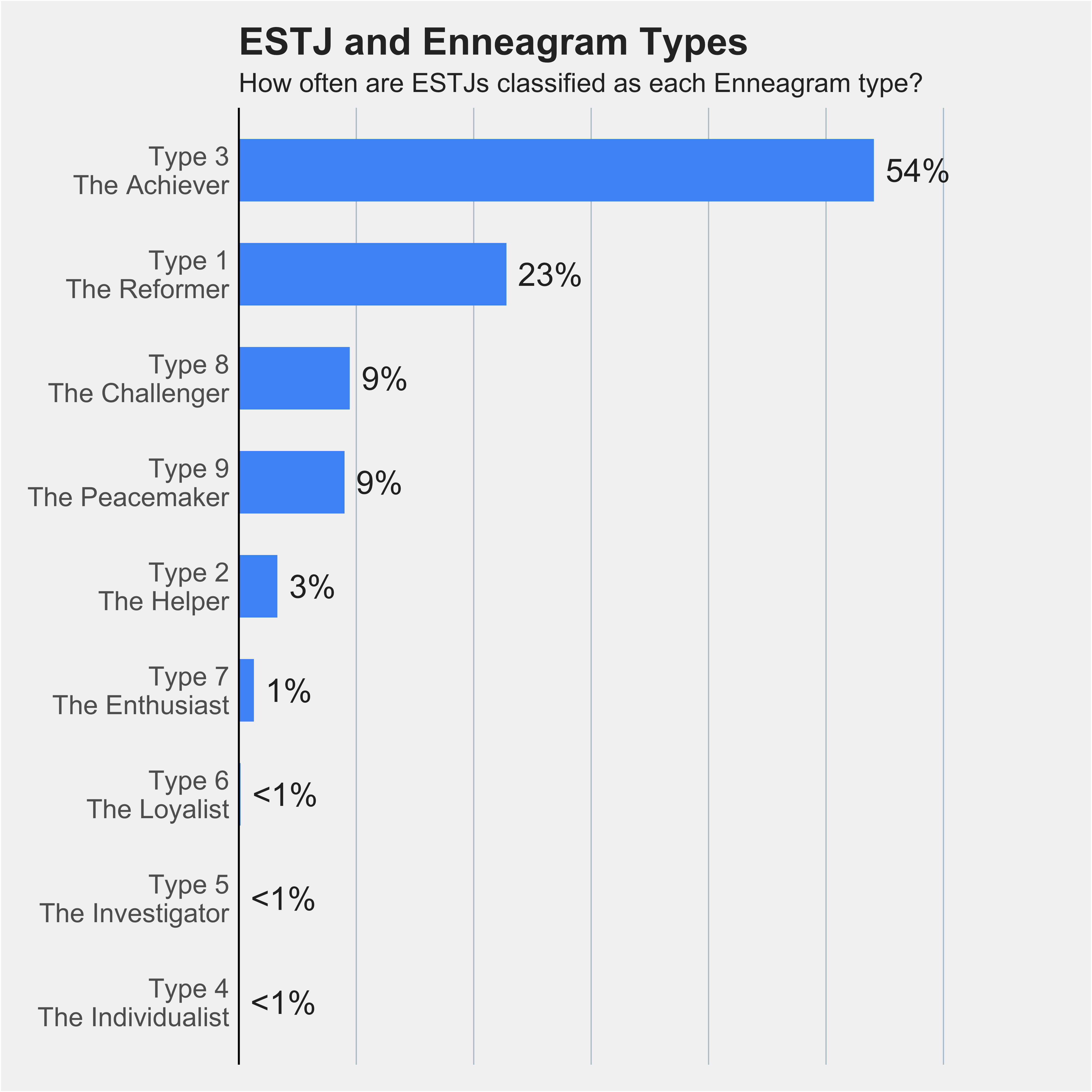 Chart of ESTJs percentages across nine Enneagram types 