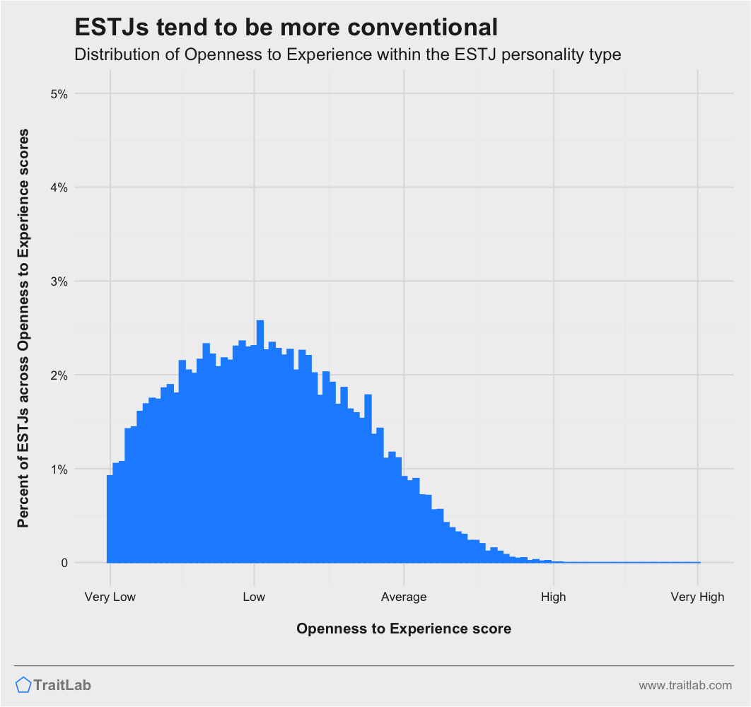 ESTJs and Big Five Openness to Experience