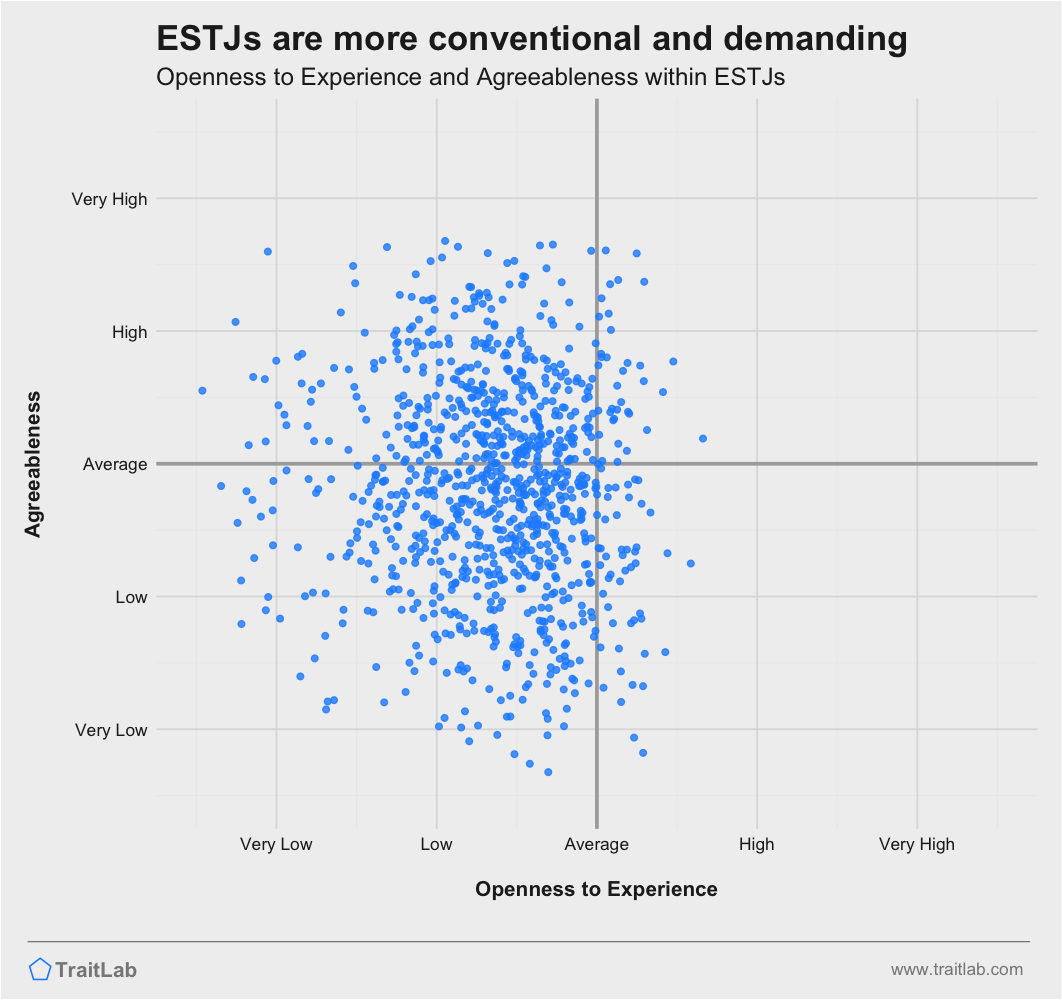ESTJs are often more conventional and less agreeable
