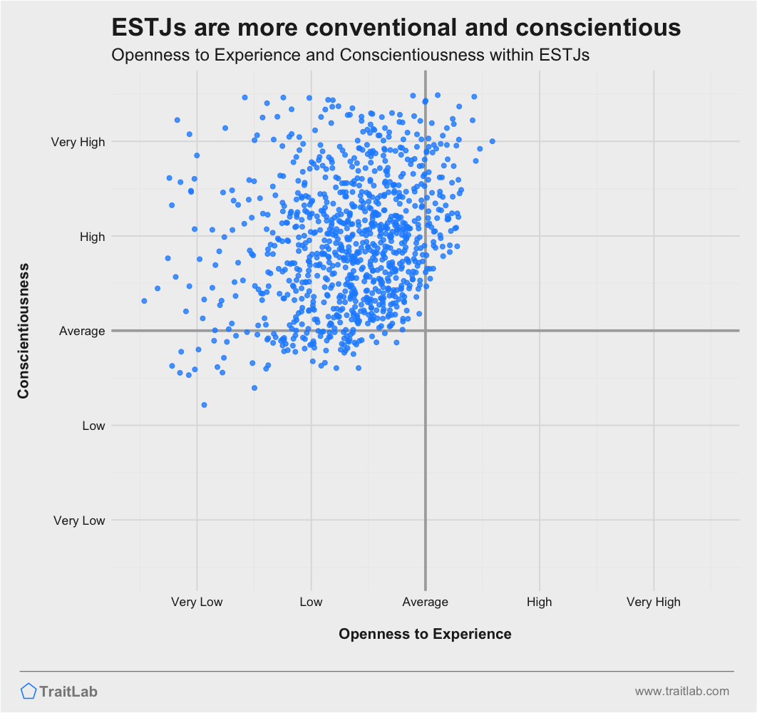 ESTJs are often more conventional and highly conscientious