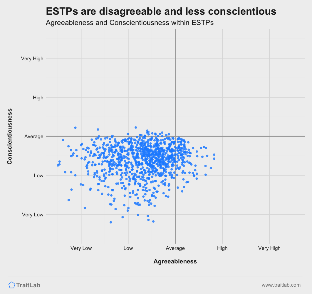 ESTPs are often less agreeable and less conscientious