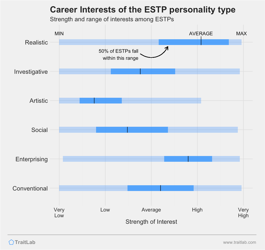 ESTPs and RIASEC career interests