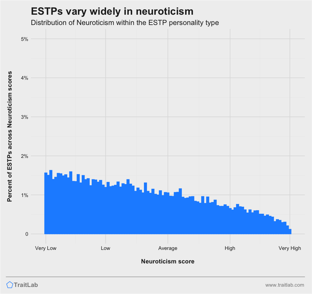 ESTPs and Big Five Neuroticism