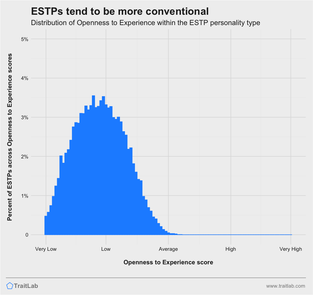 ESTPs and Big Five Openness to Experience