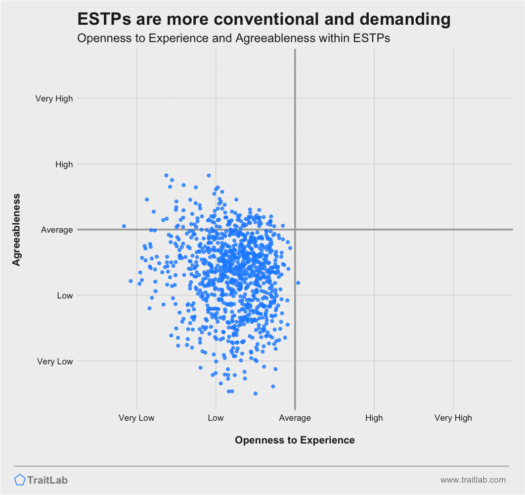ESTPs are often more conventional and less agreeable