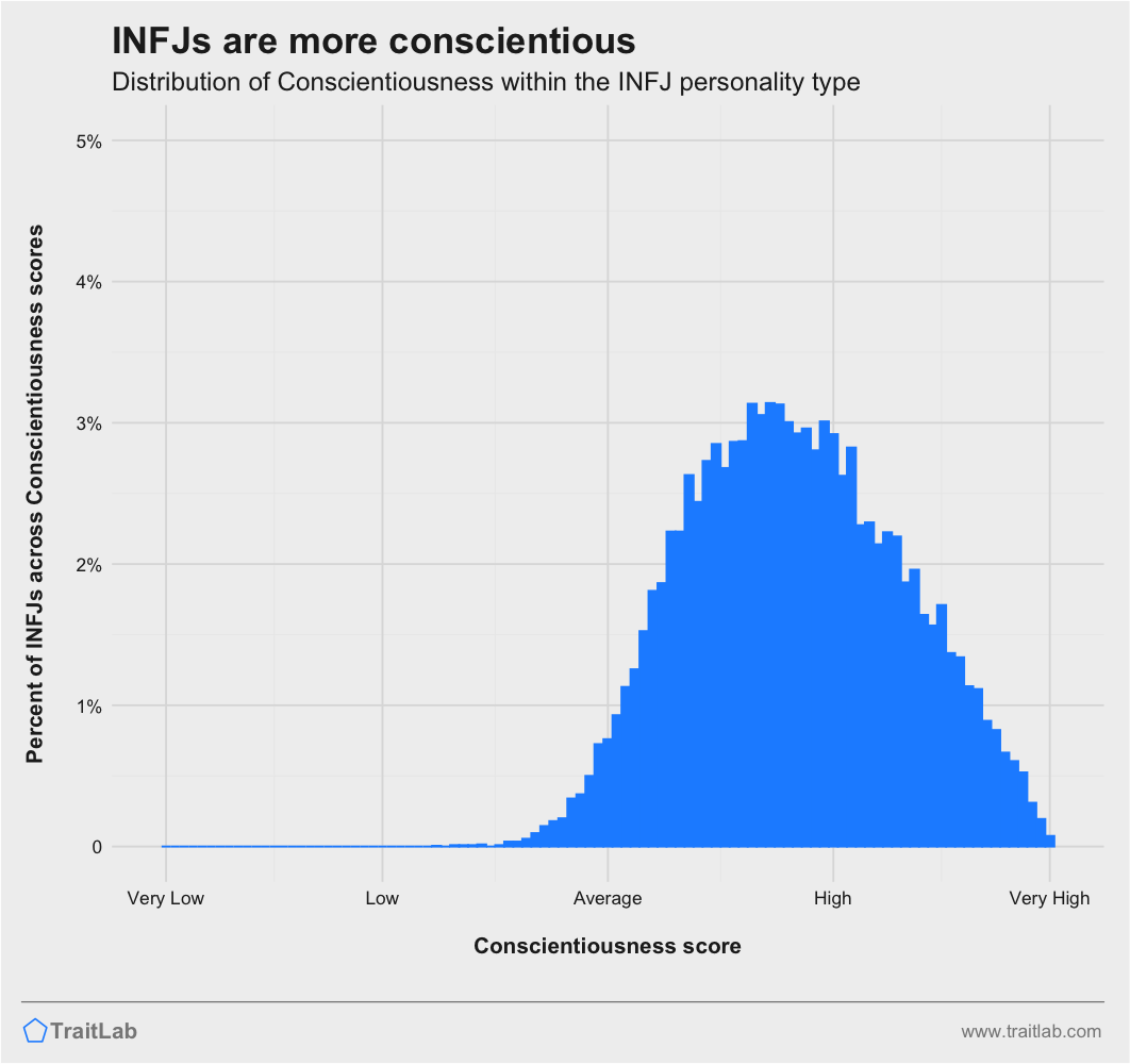 INFJs and Big Five Conscientiousness