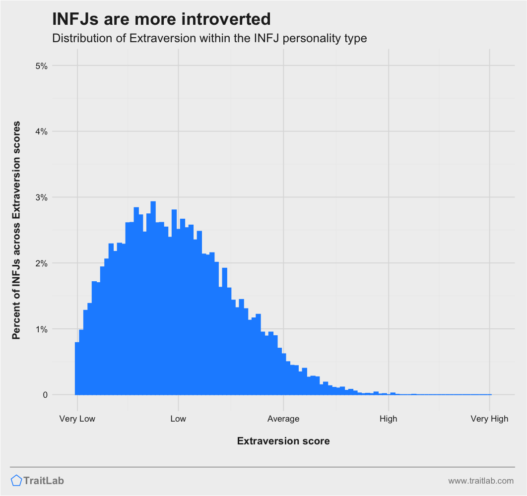 INFJs and Big Five Extraversion