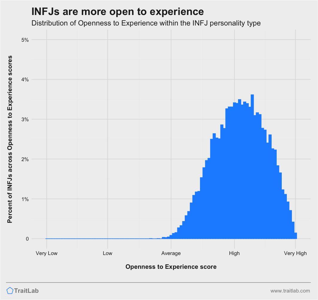INFJs and Big Five Openness to Experience