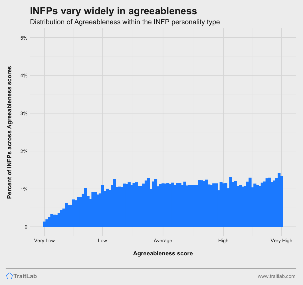 INFPs and Big Five Agreeableness