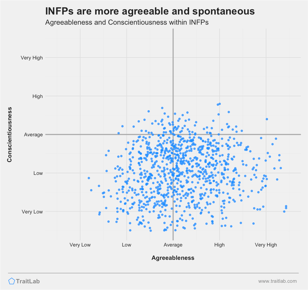 INFPs are often highly agreeable and less conscientious