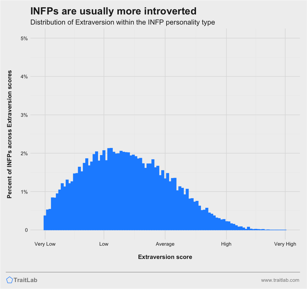 INFPs and Big Five Extraversion
