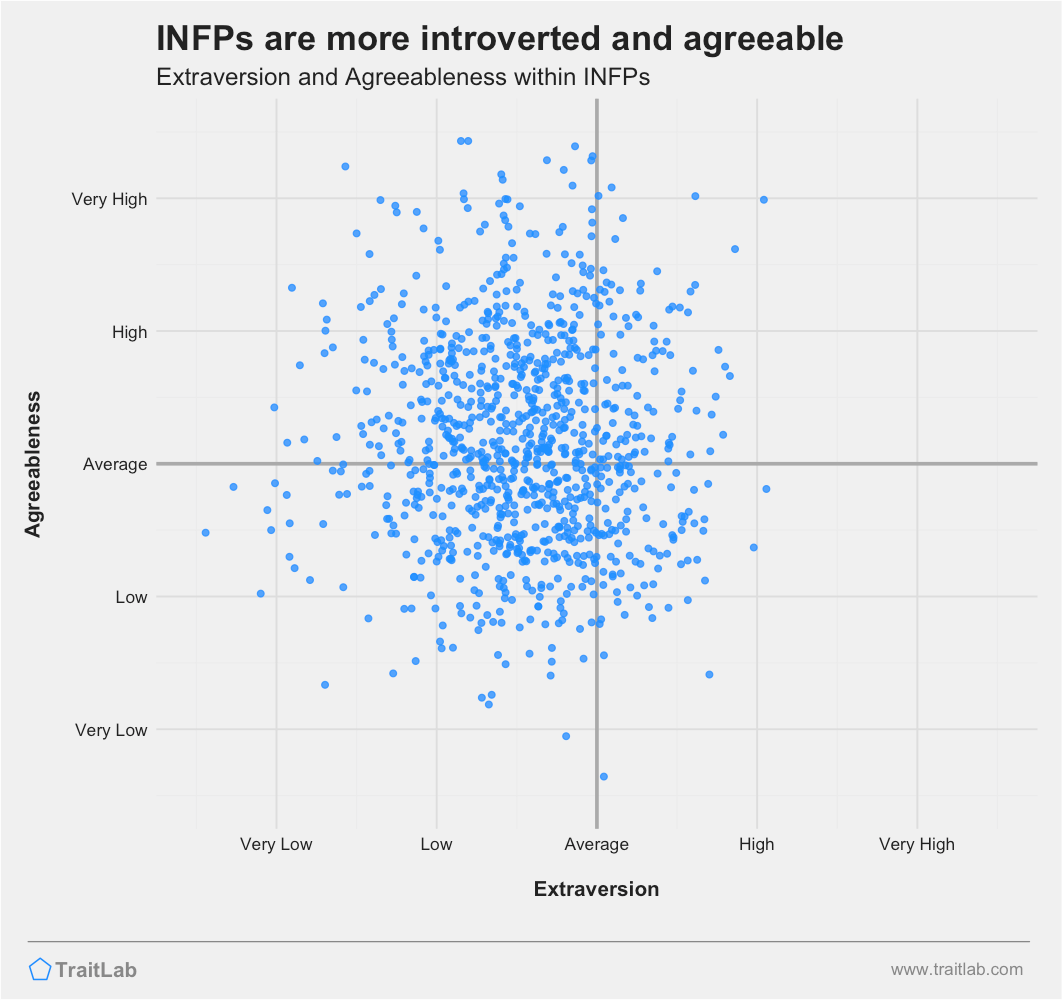 INFPs are often low on Big Five Extraversion but high on Big Five Agreeableness