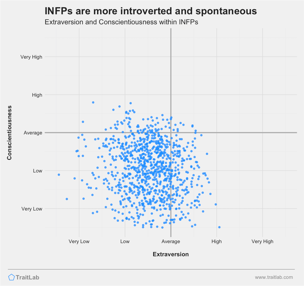 INFPs are often more introverted and less conscientious