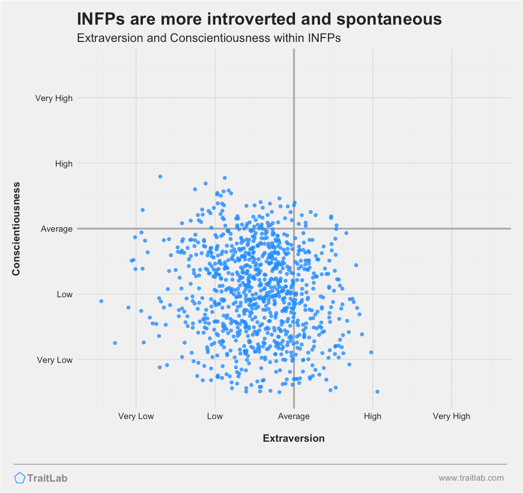 Rate them: INFP edition - Survey