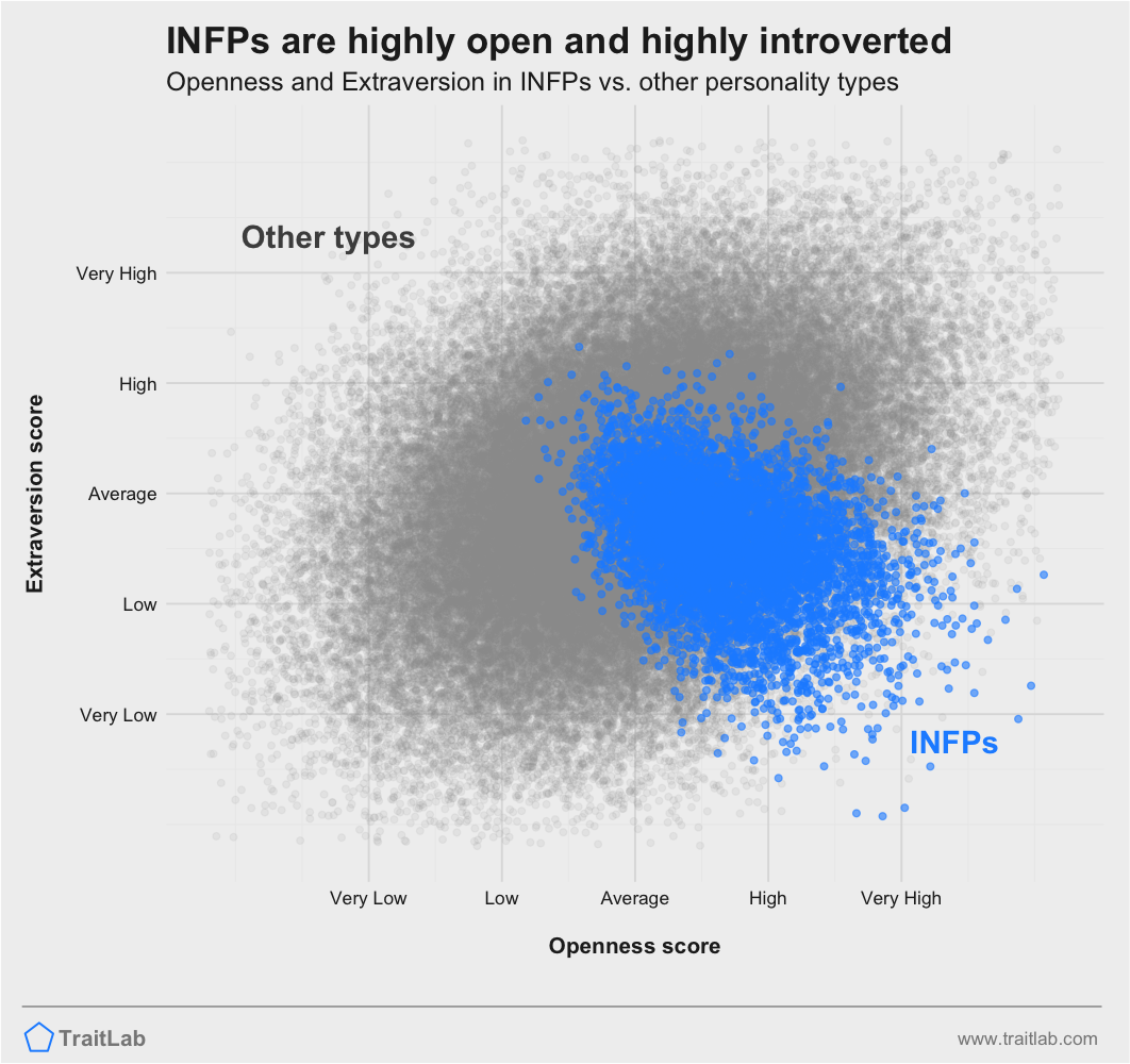 INFPs are often lower on Big Five Extraversion but higher on Big Five Openness