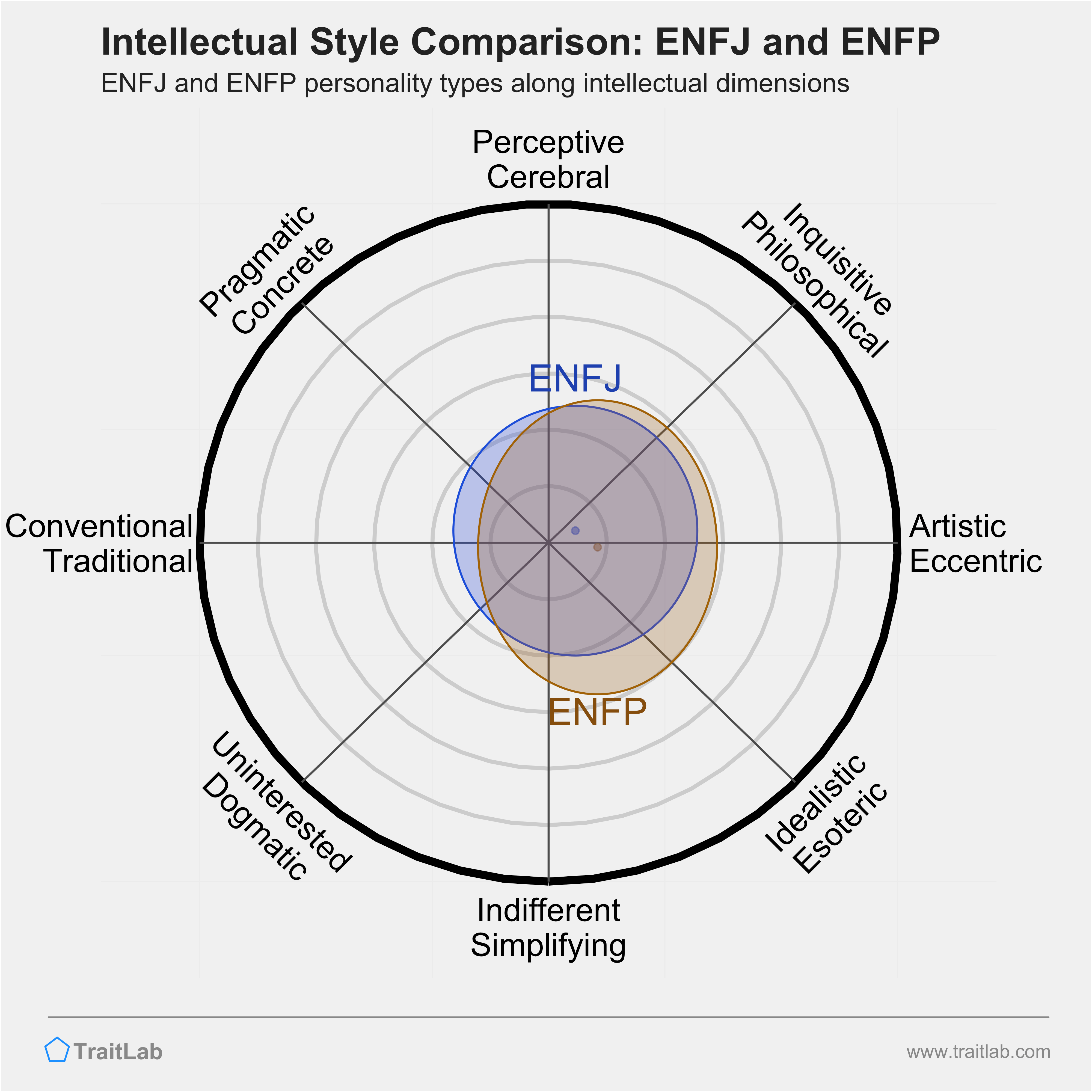 ENFJ and ENFP comparison across intellectual dimensions