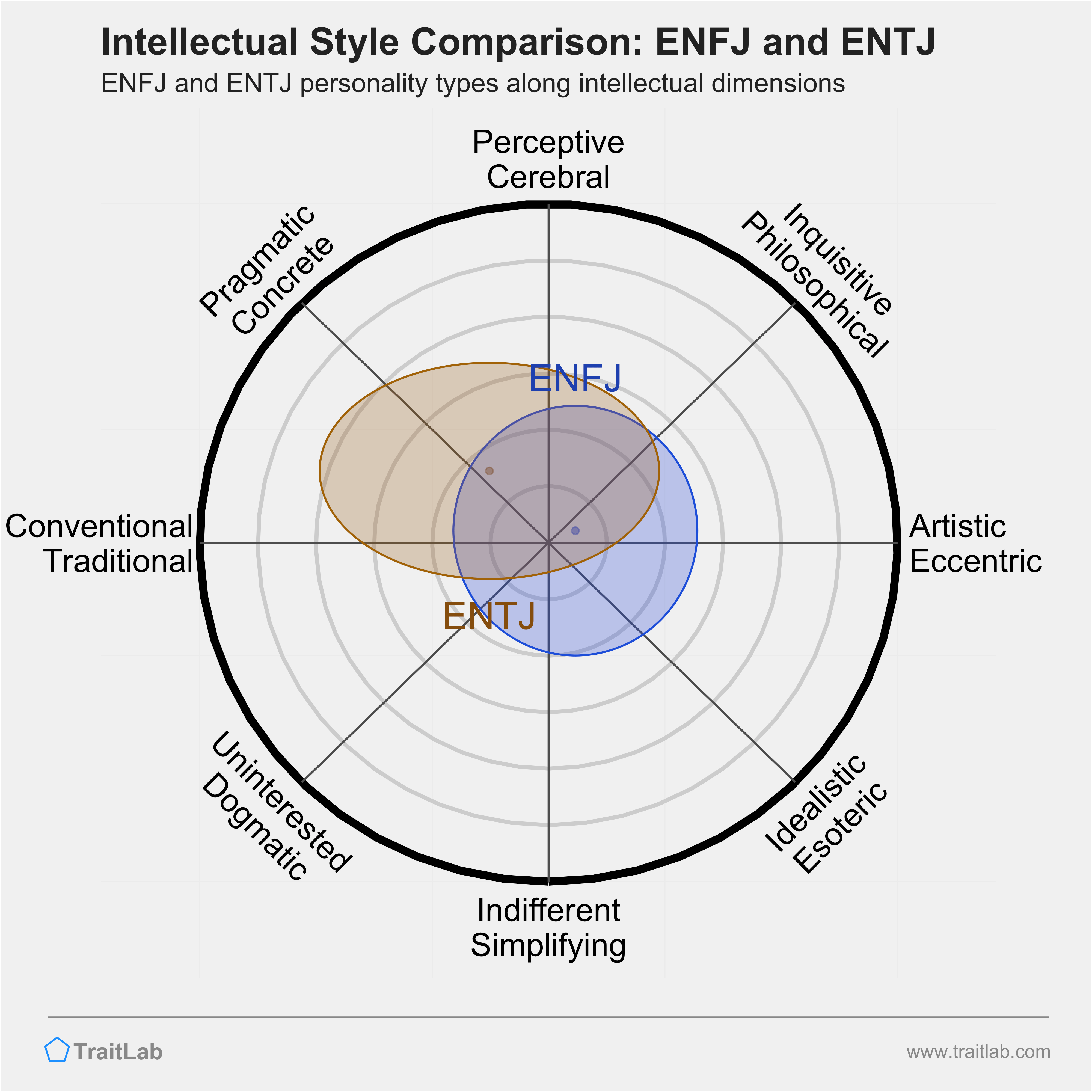 ENFJ and ENTJ comparison across intellectual dimensions