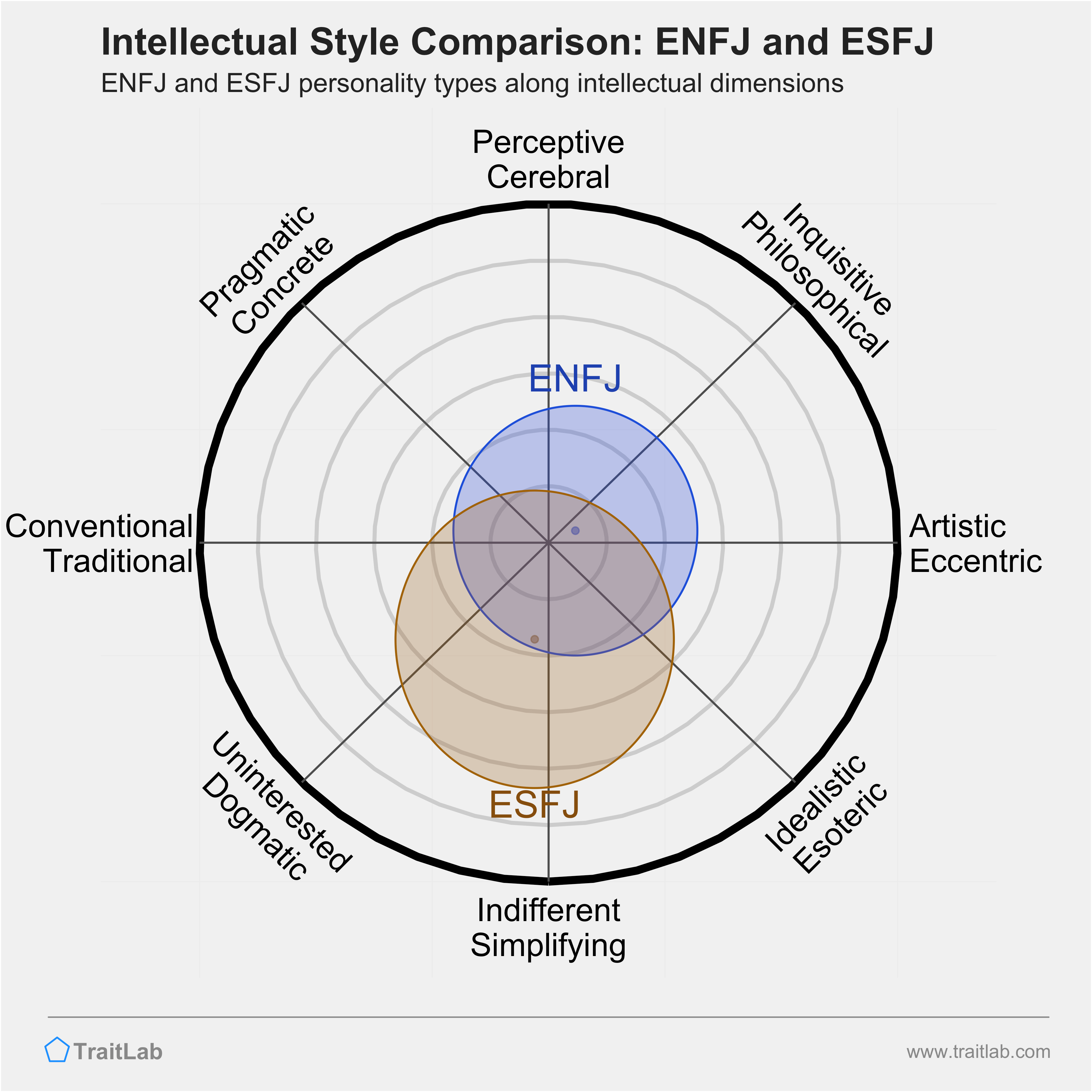 ENFJ and ESFJ comparison across intellectual dimensions