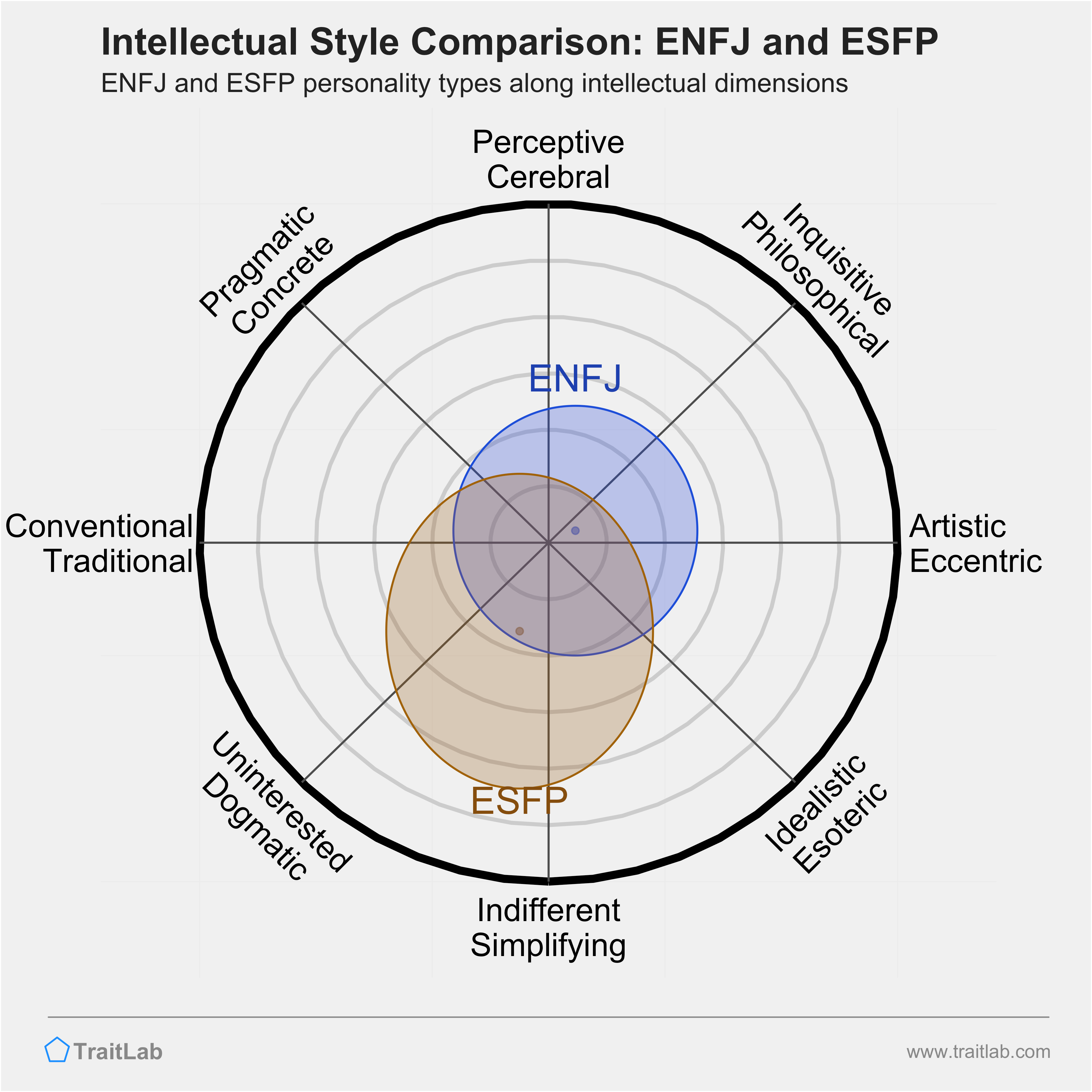 ENFJ and ESFP comparison across intellectual dimensions