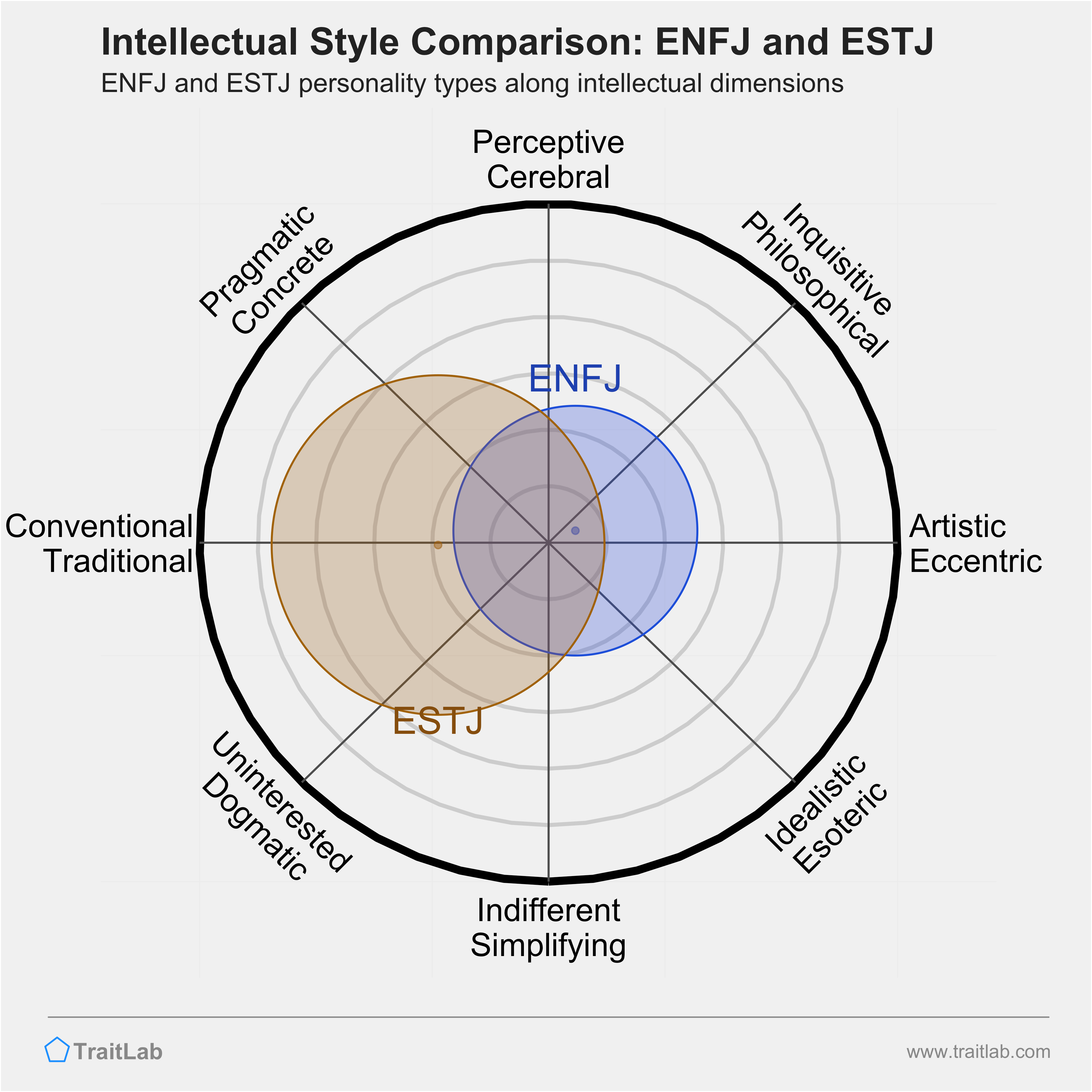 ENFJ and ESTJ comparison across intellectual dimensions