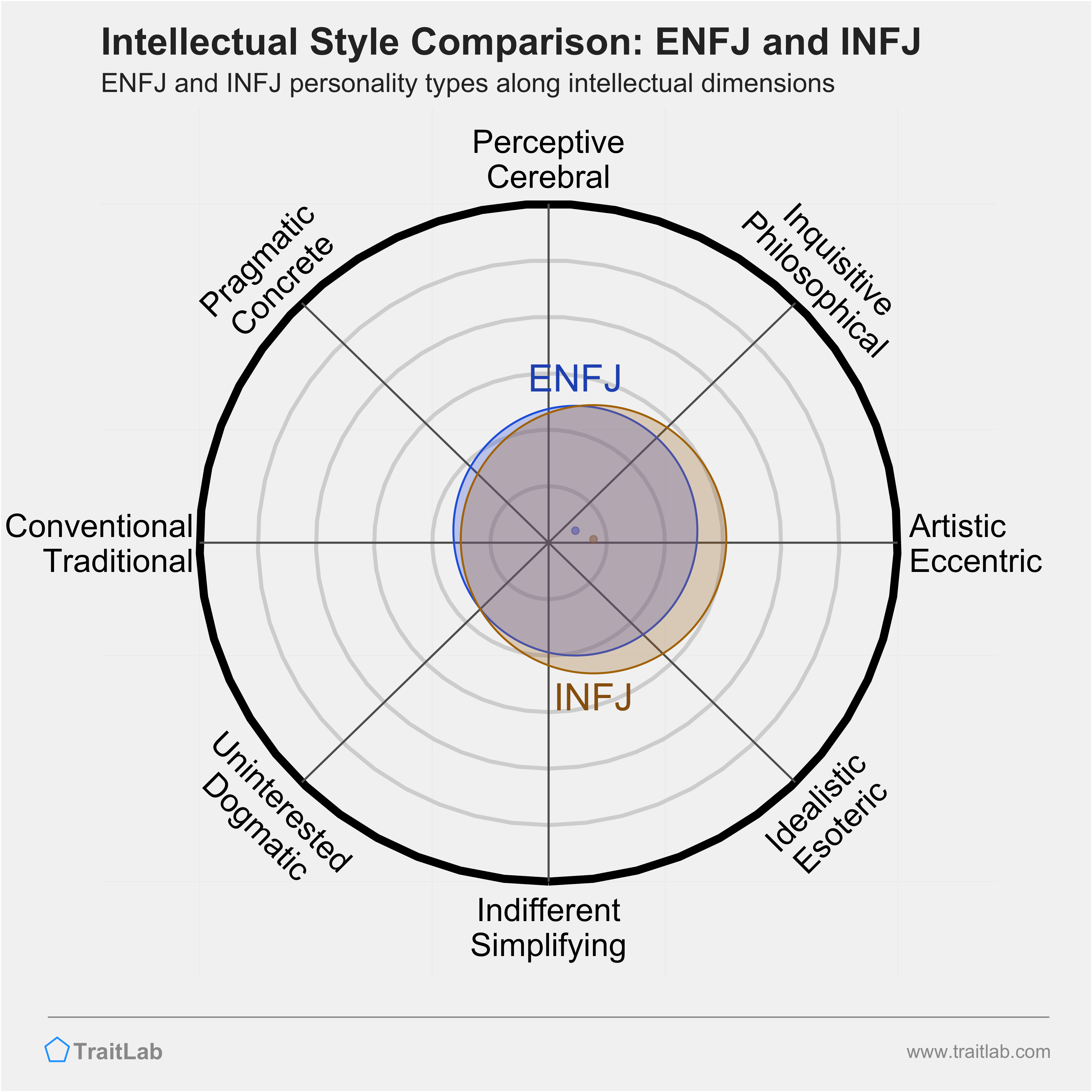 ENFJ and INFJ comparison across intellectual dimensions