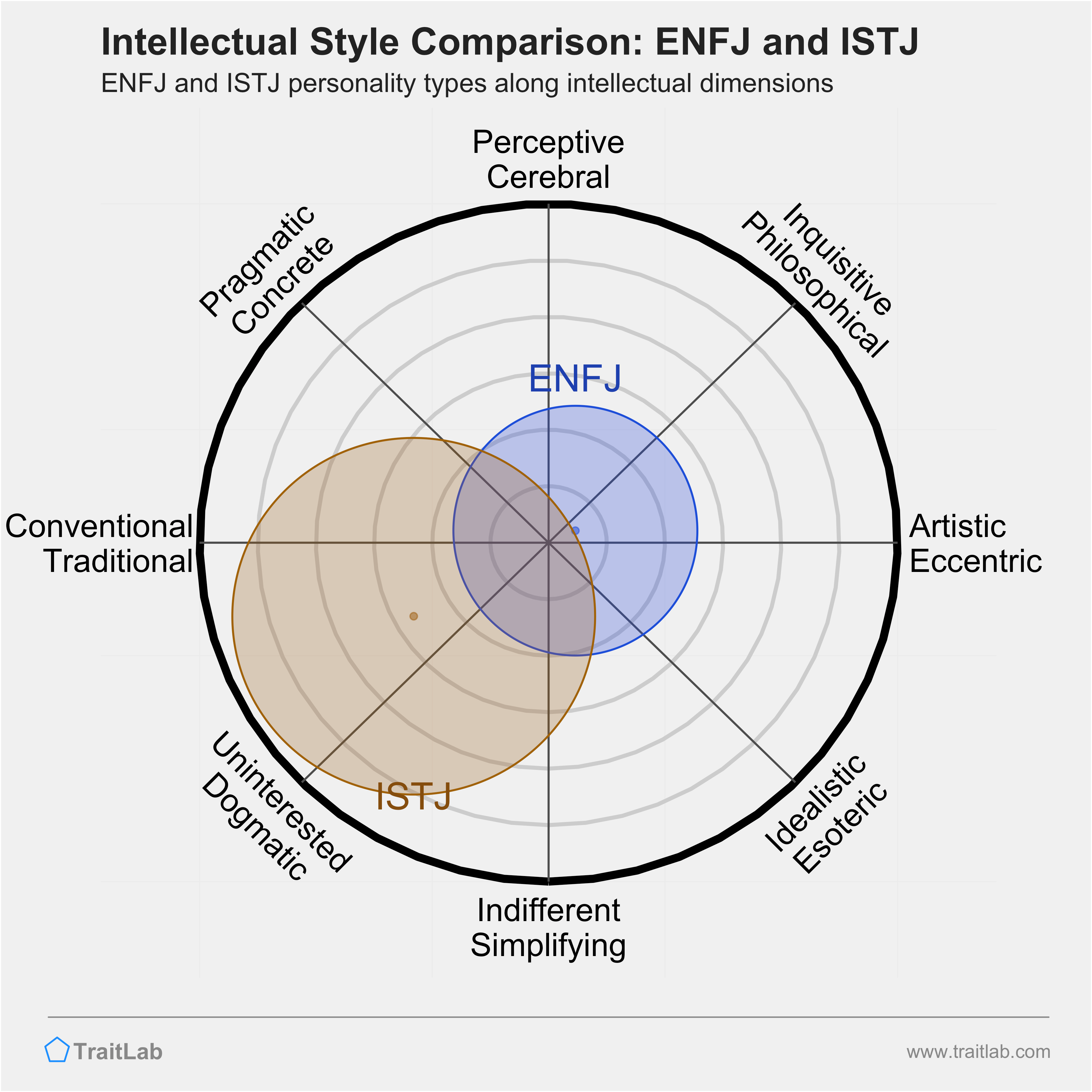 ENFJ and ISTJ comparison across intellectual dimensions