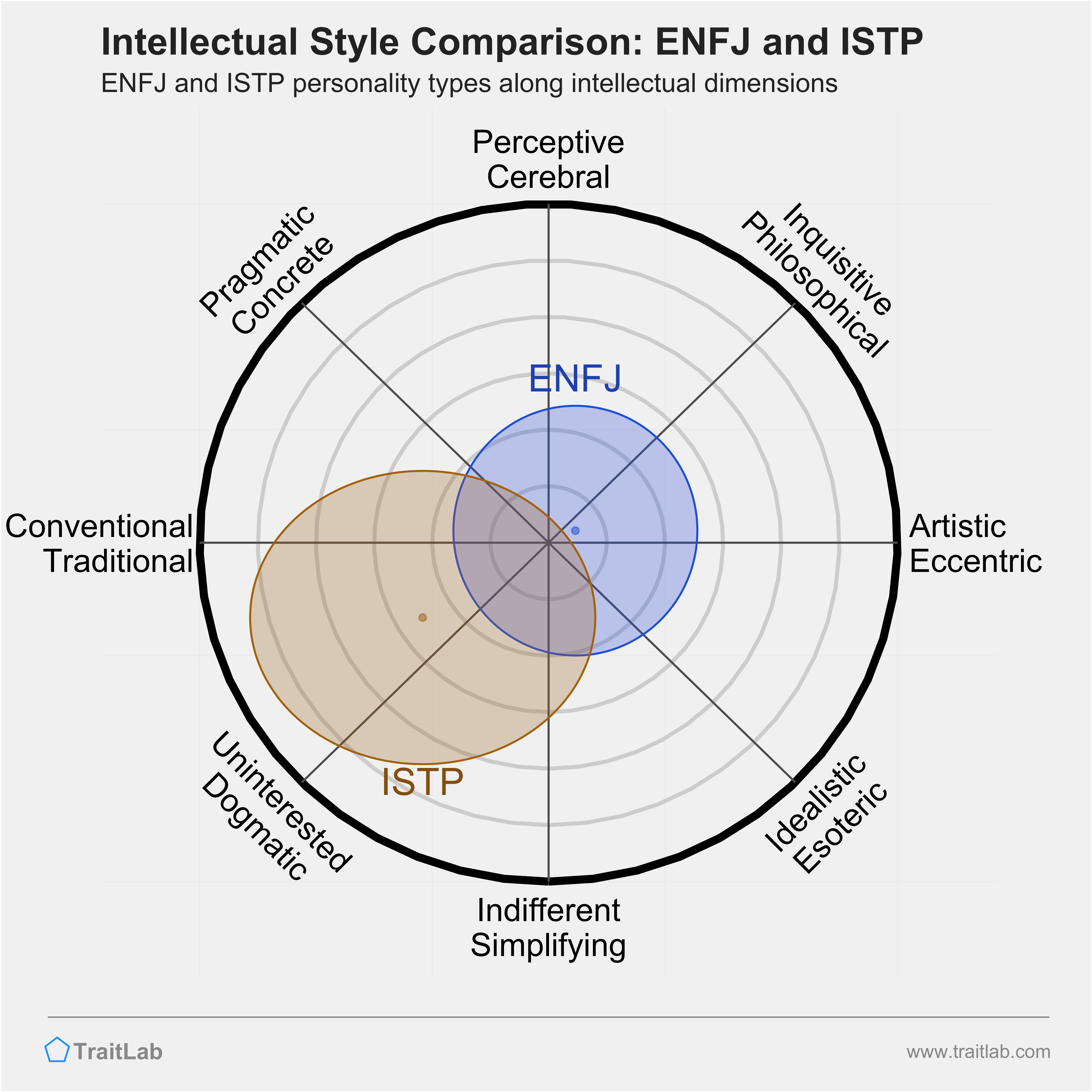 ENFJ and ISTP comparison across intellectual dimensions