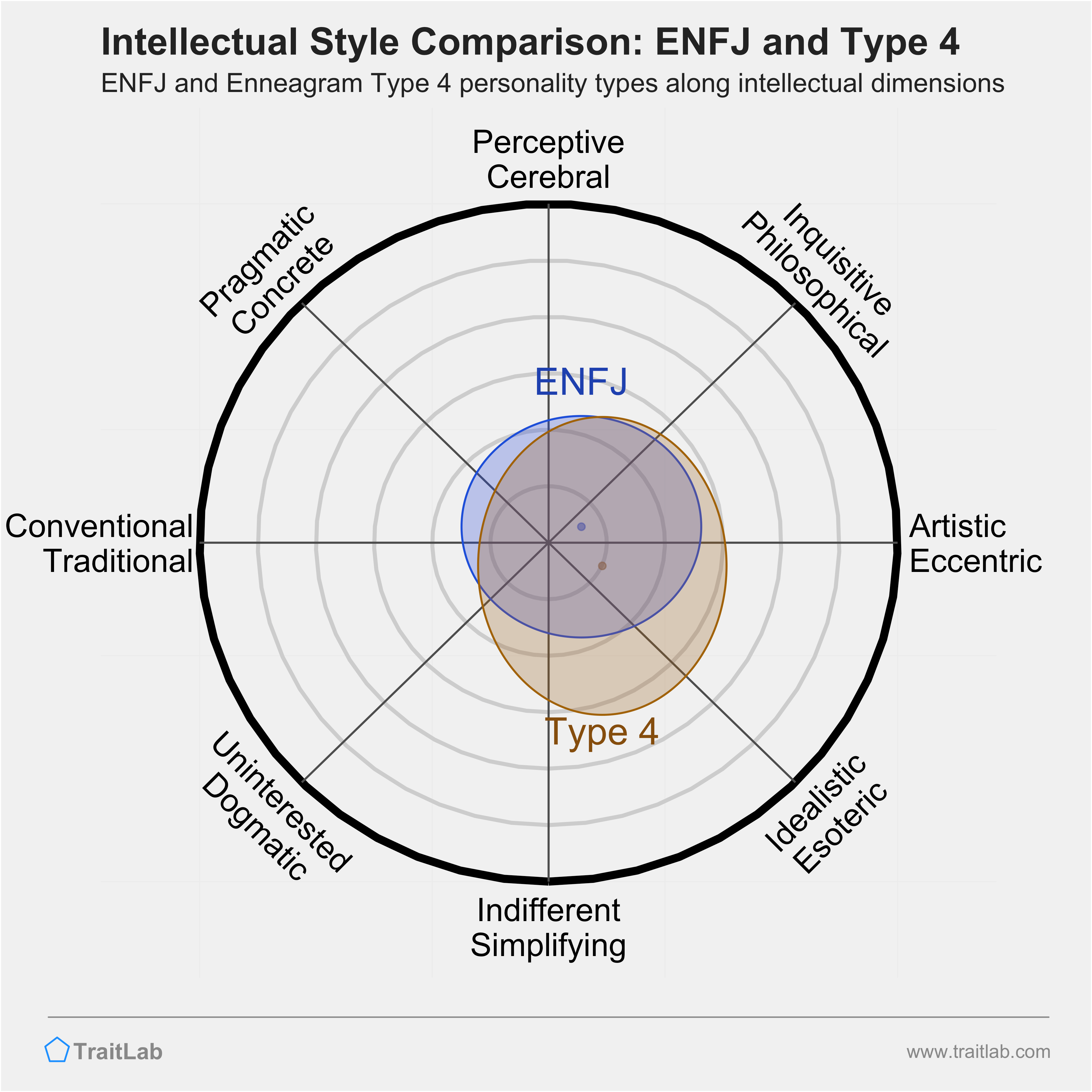 ENFJ and Type 4 comparison across intellectual dimensions