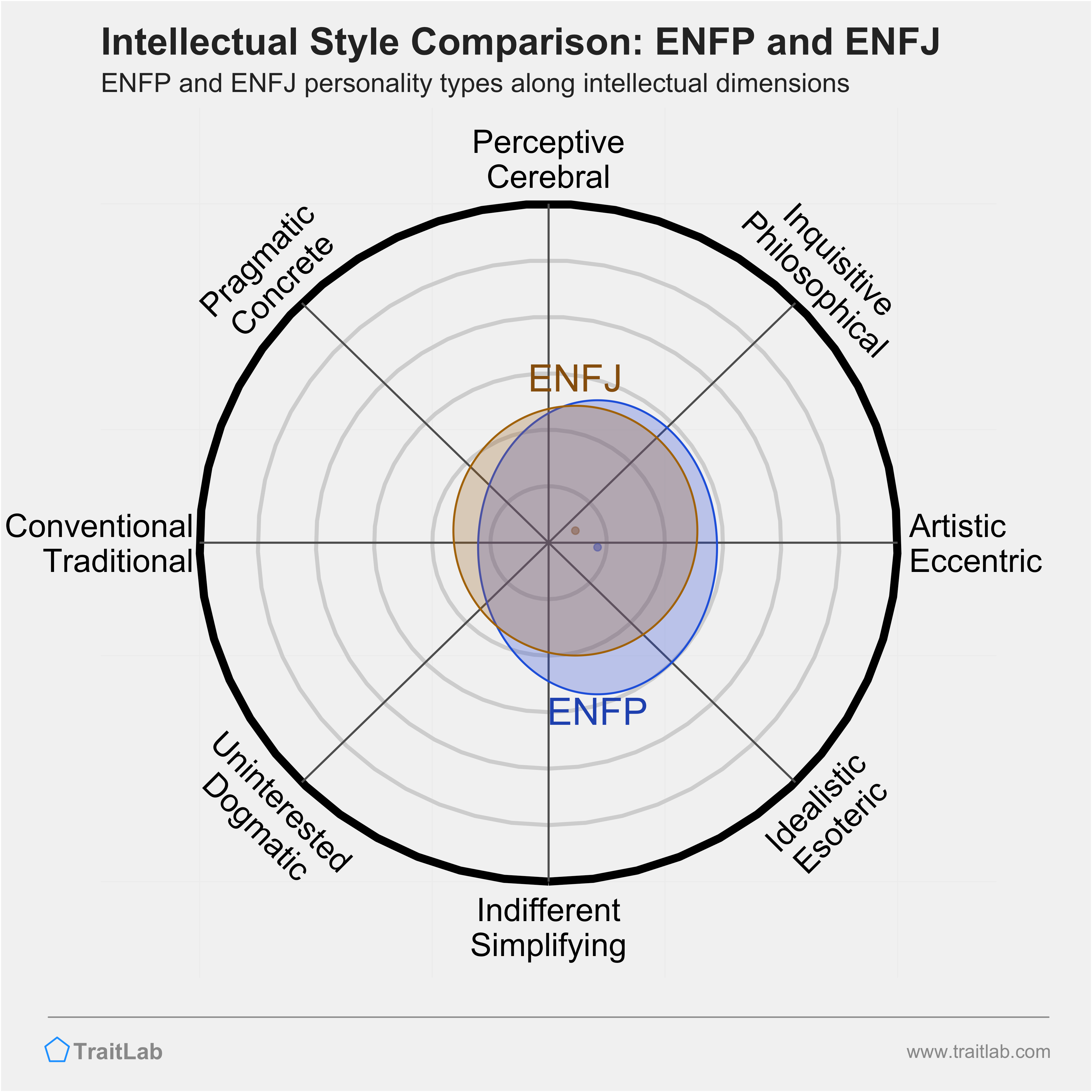 ENFP and ENFJ comparison across intellectual dimensions
