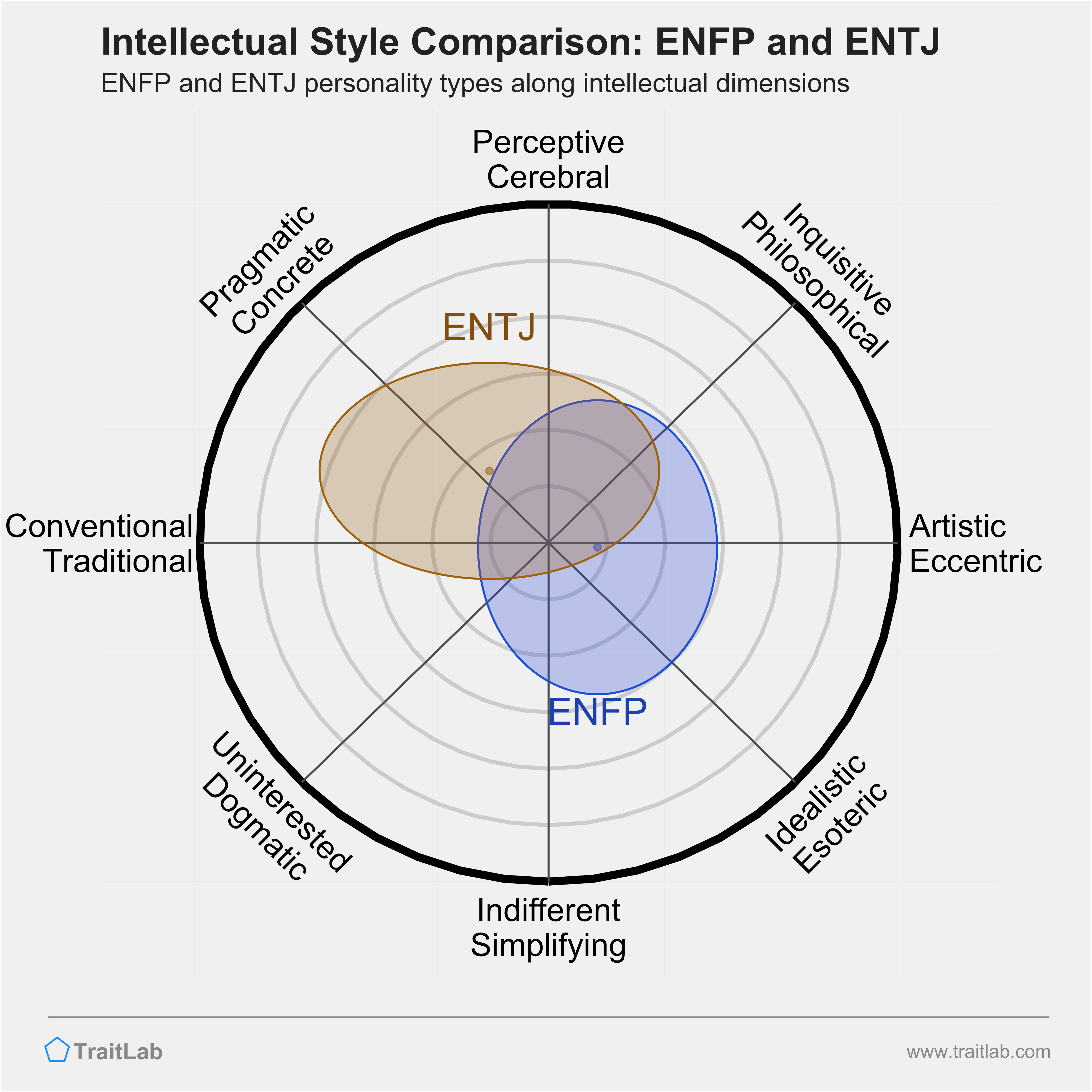 ENFP and ENTJ comparison across intellectual dimensions