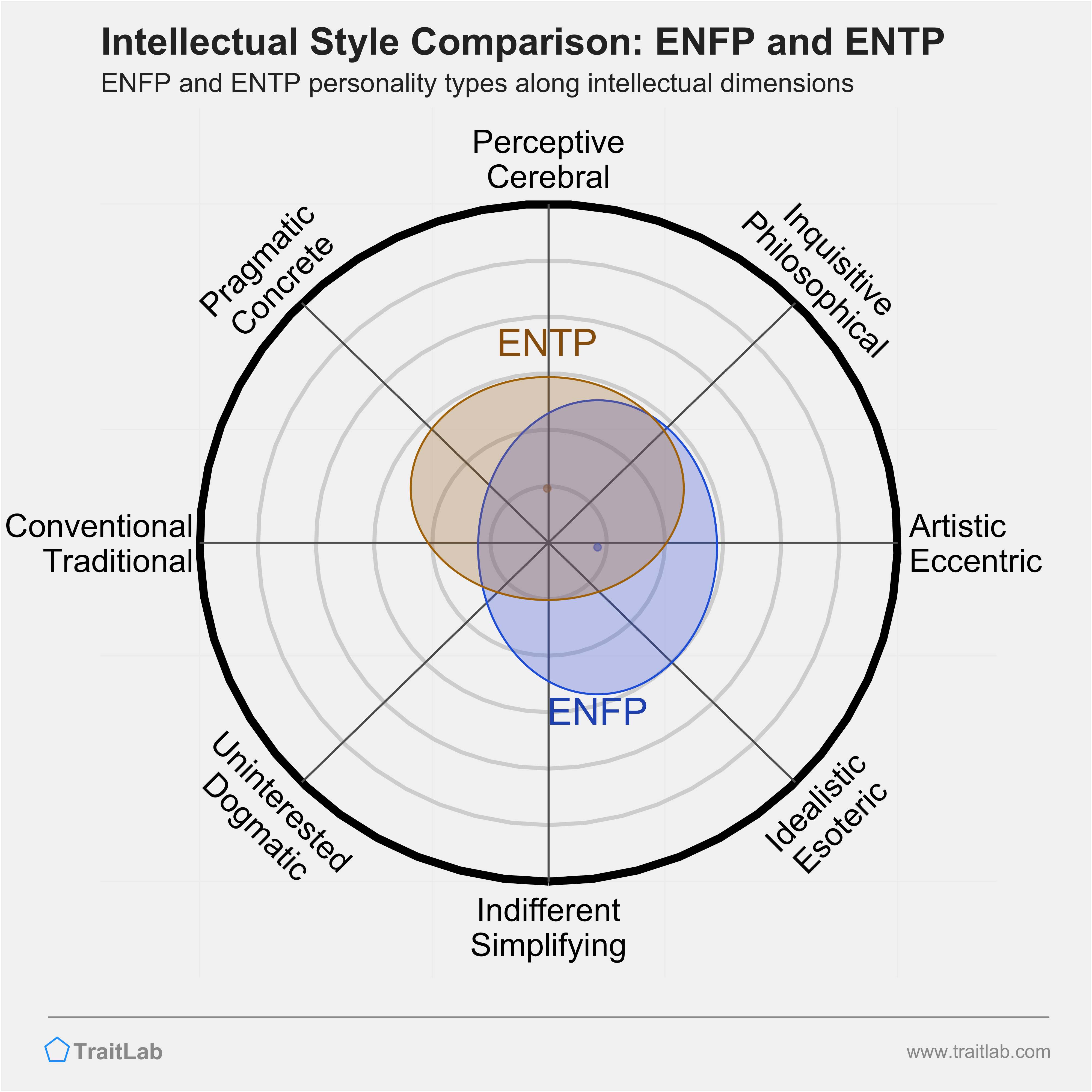 ENFP and ENTP comparison across intellectual dimensions