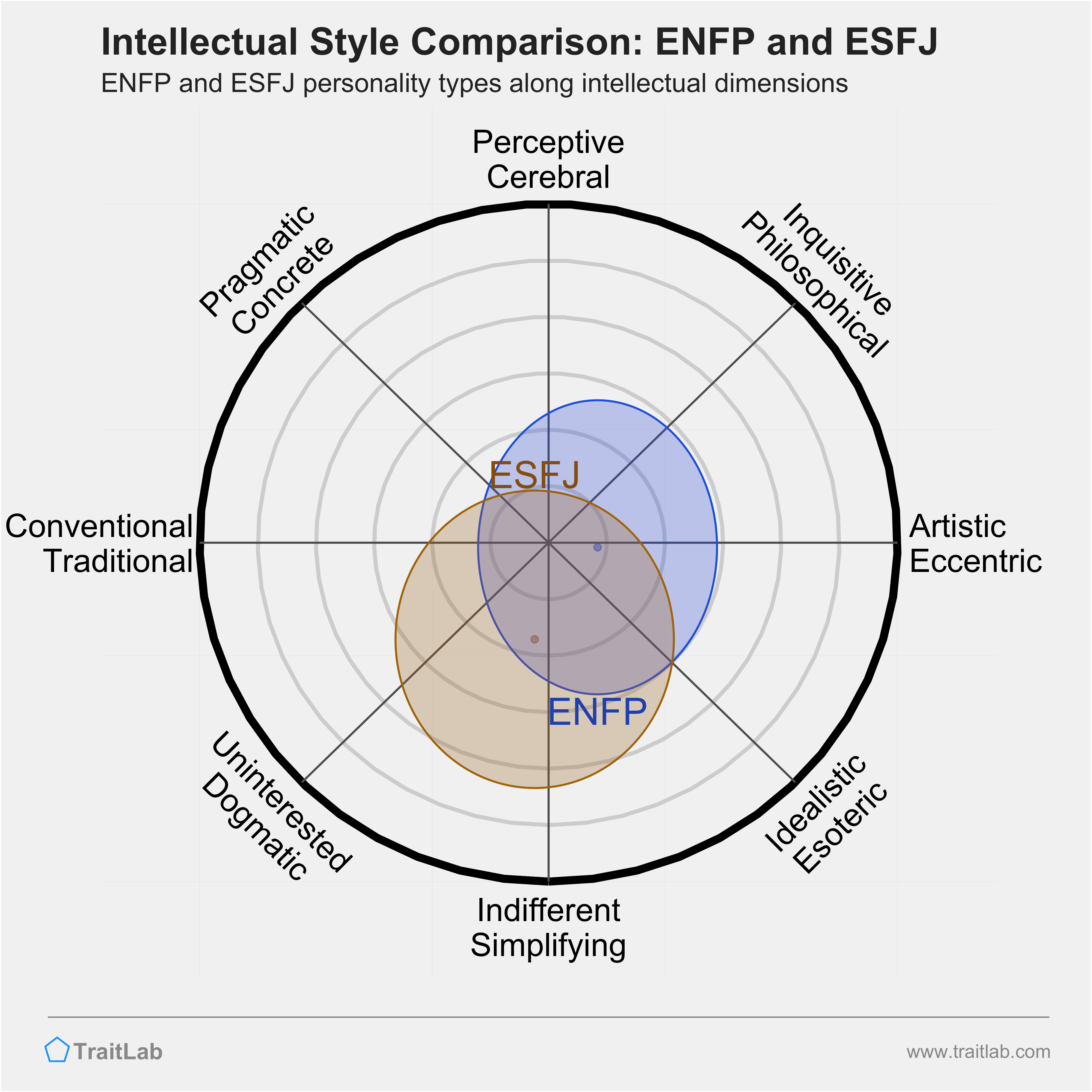 ENFP and ESFJ comparison across intellectual dimensions