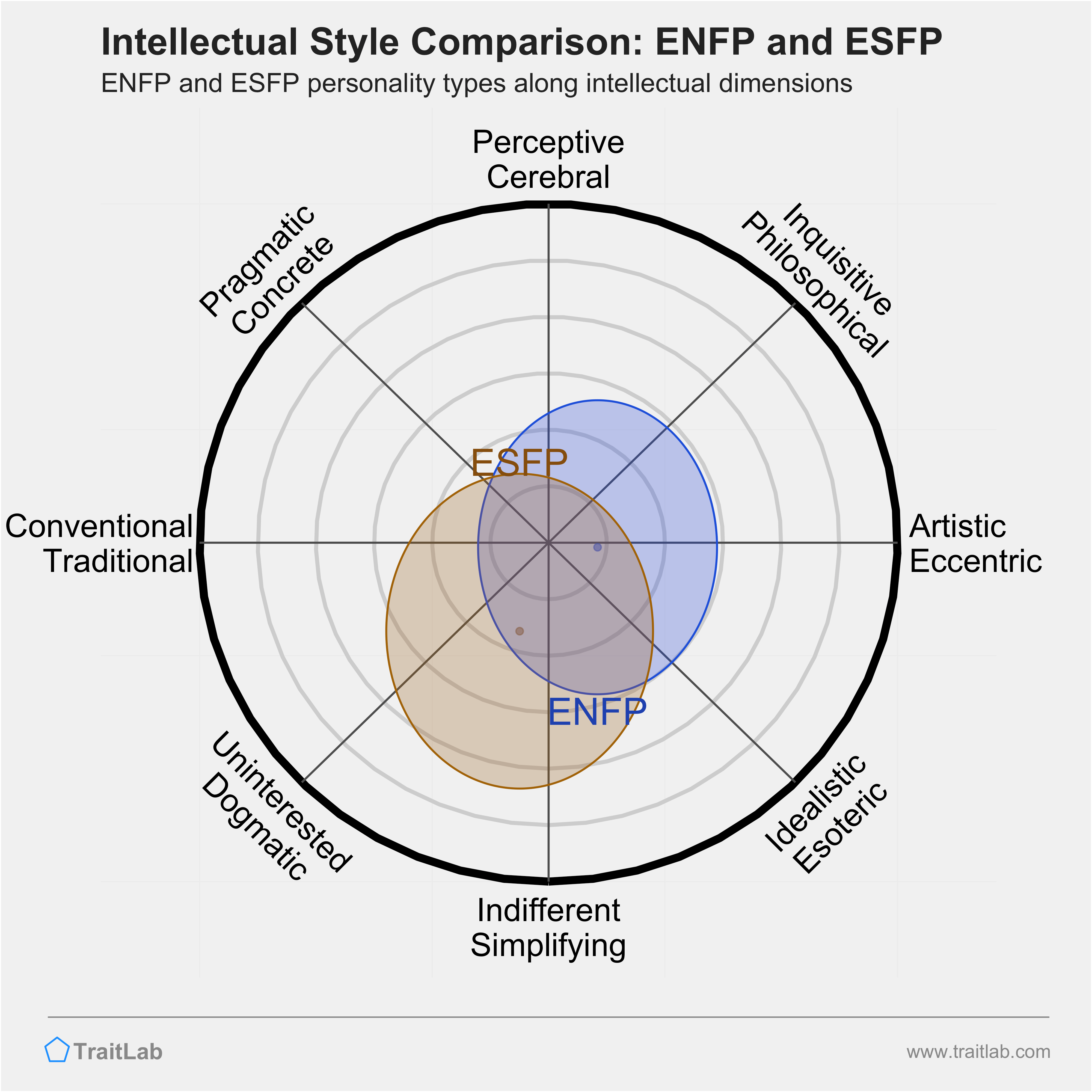 ENFP and ESFP comparison across intellectual dimensions