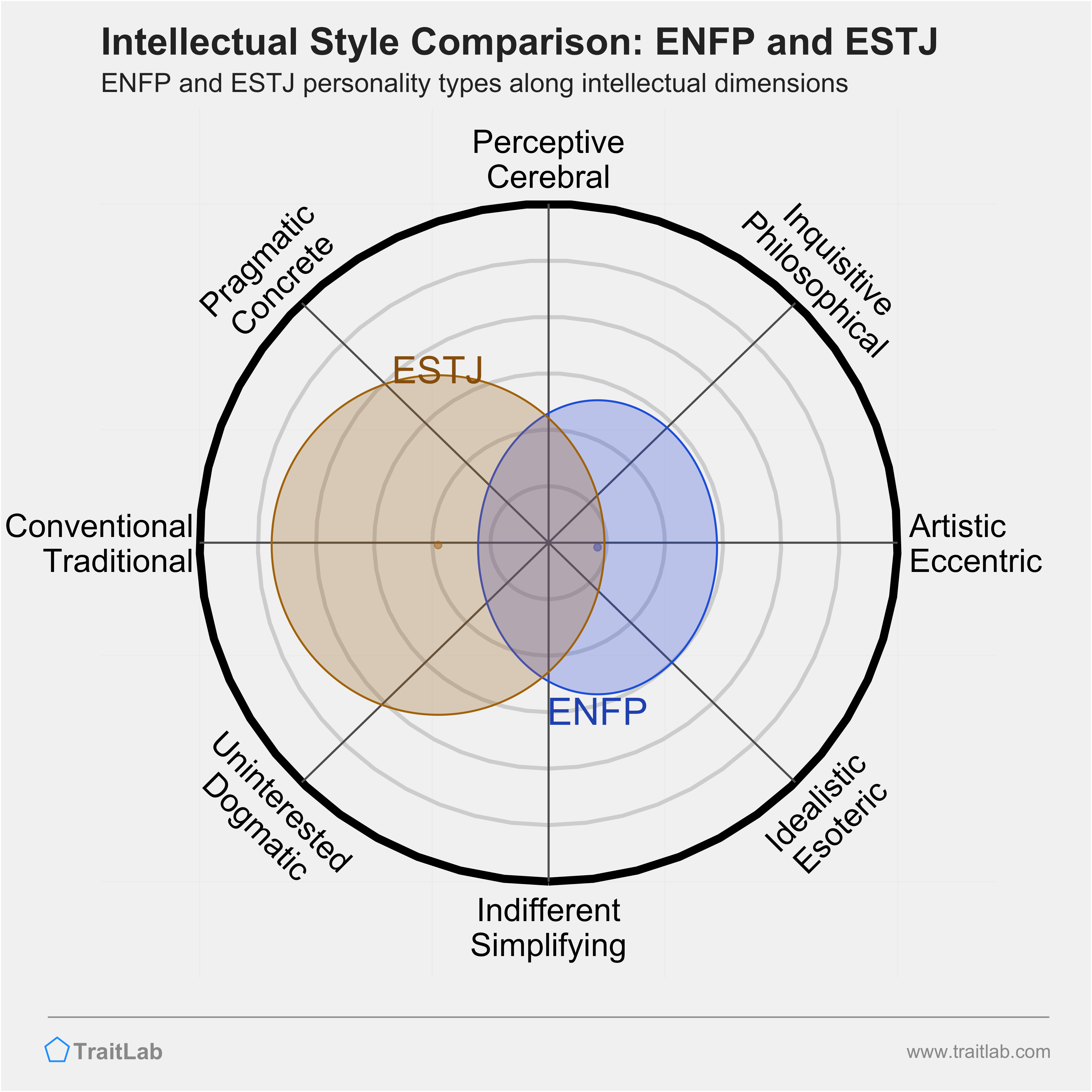 ENFP and ESTJ comparison across intellectual dimensions
