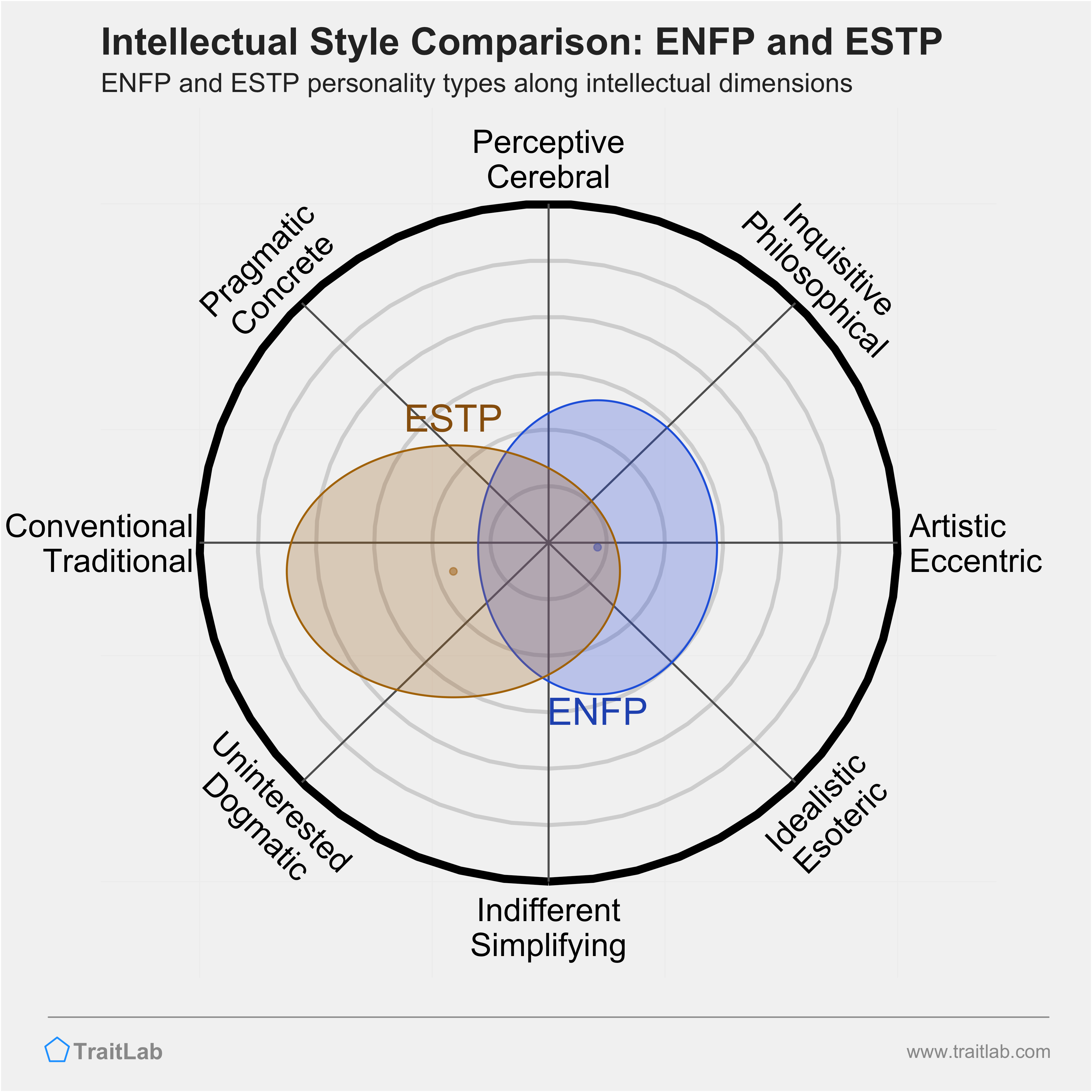 ENFP and ESTP comparison across intellectual dimensions