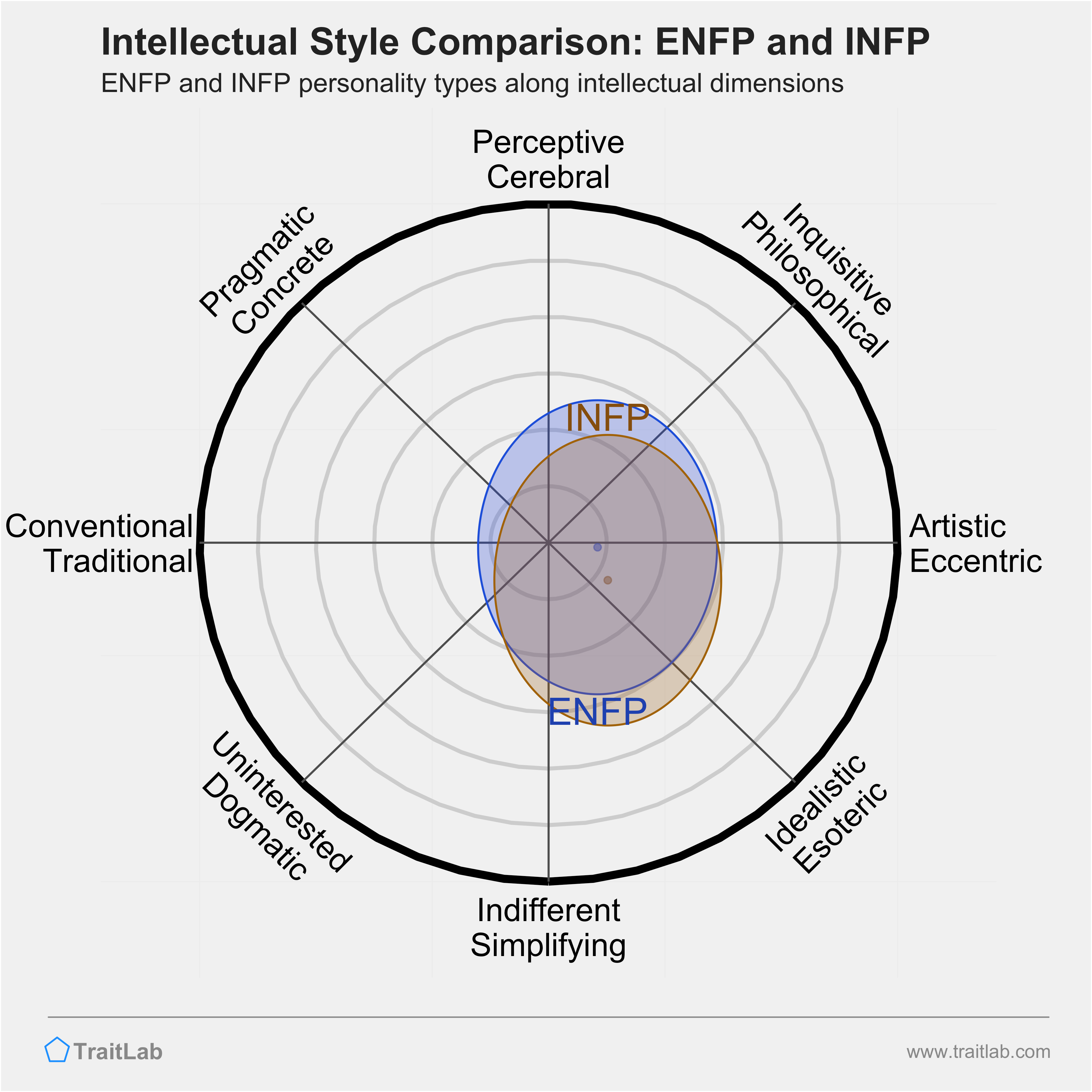ENFP and INFP comparison across intellectual dimensions