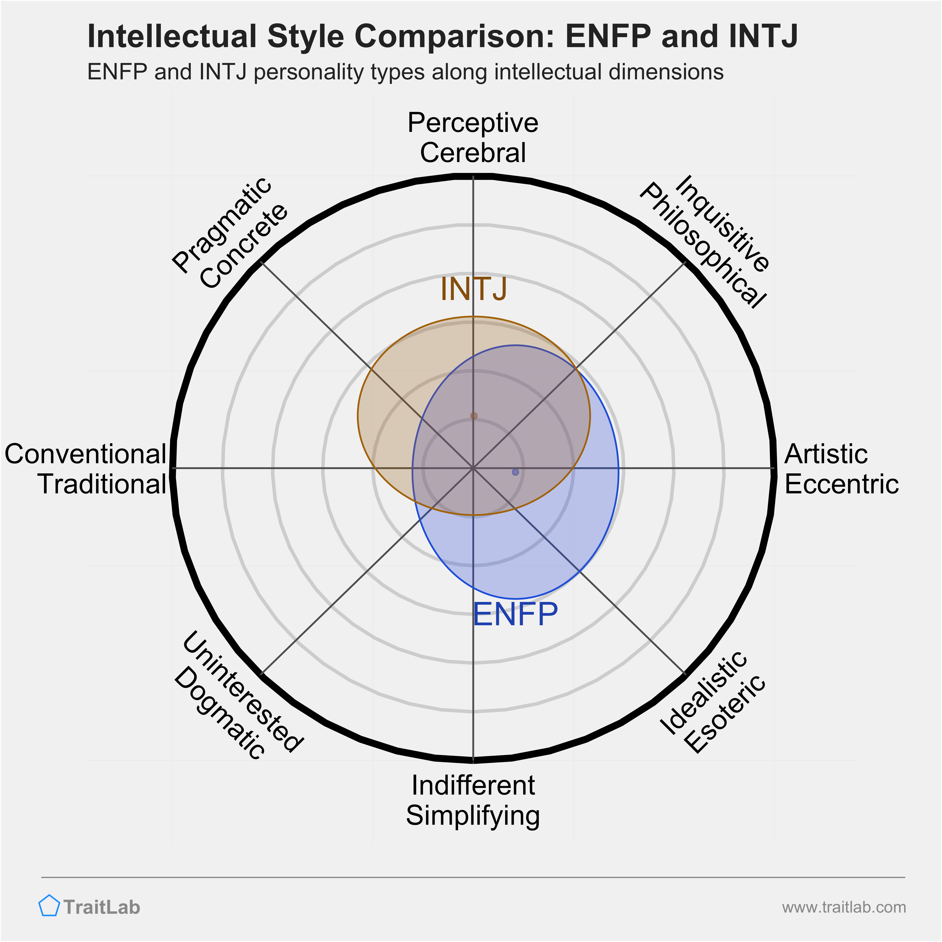 ENFP and INTJ comparison across intellectual dimensions