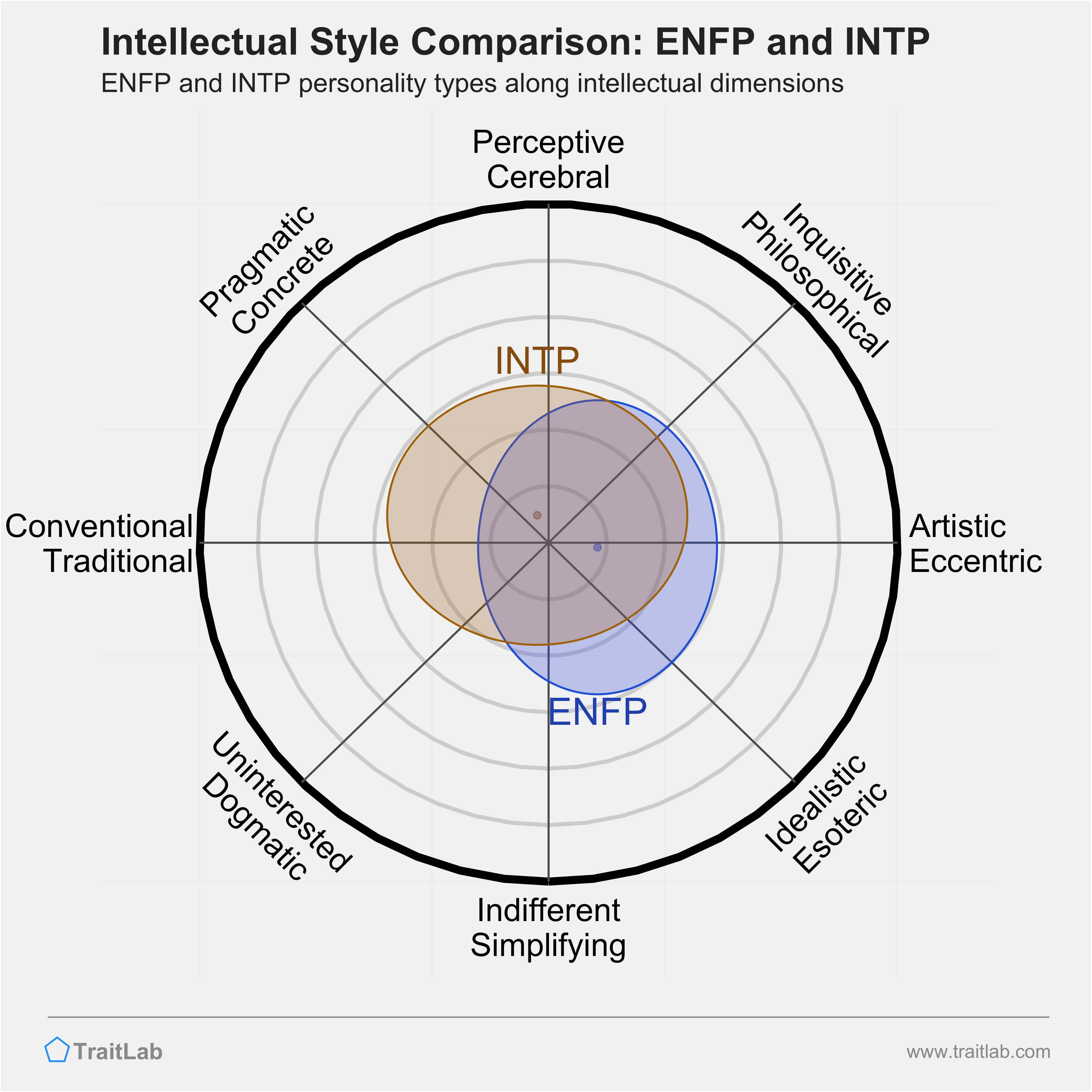 ENFP and INTP comparison across intellectual dimensions