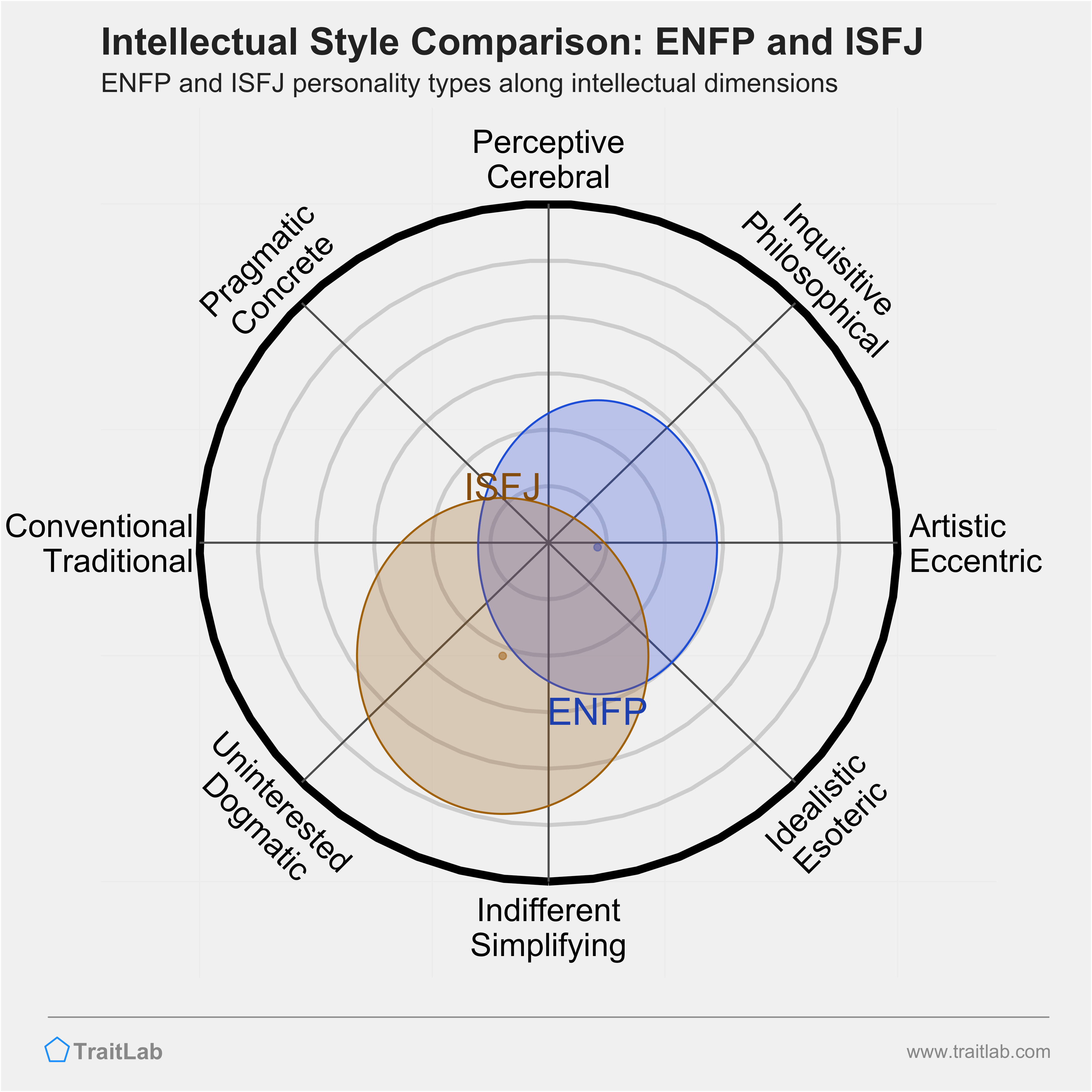 ENFP and ISFJ comparison across intellectual dimensions