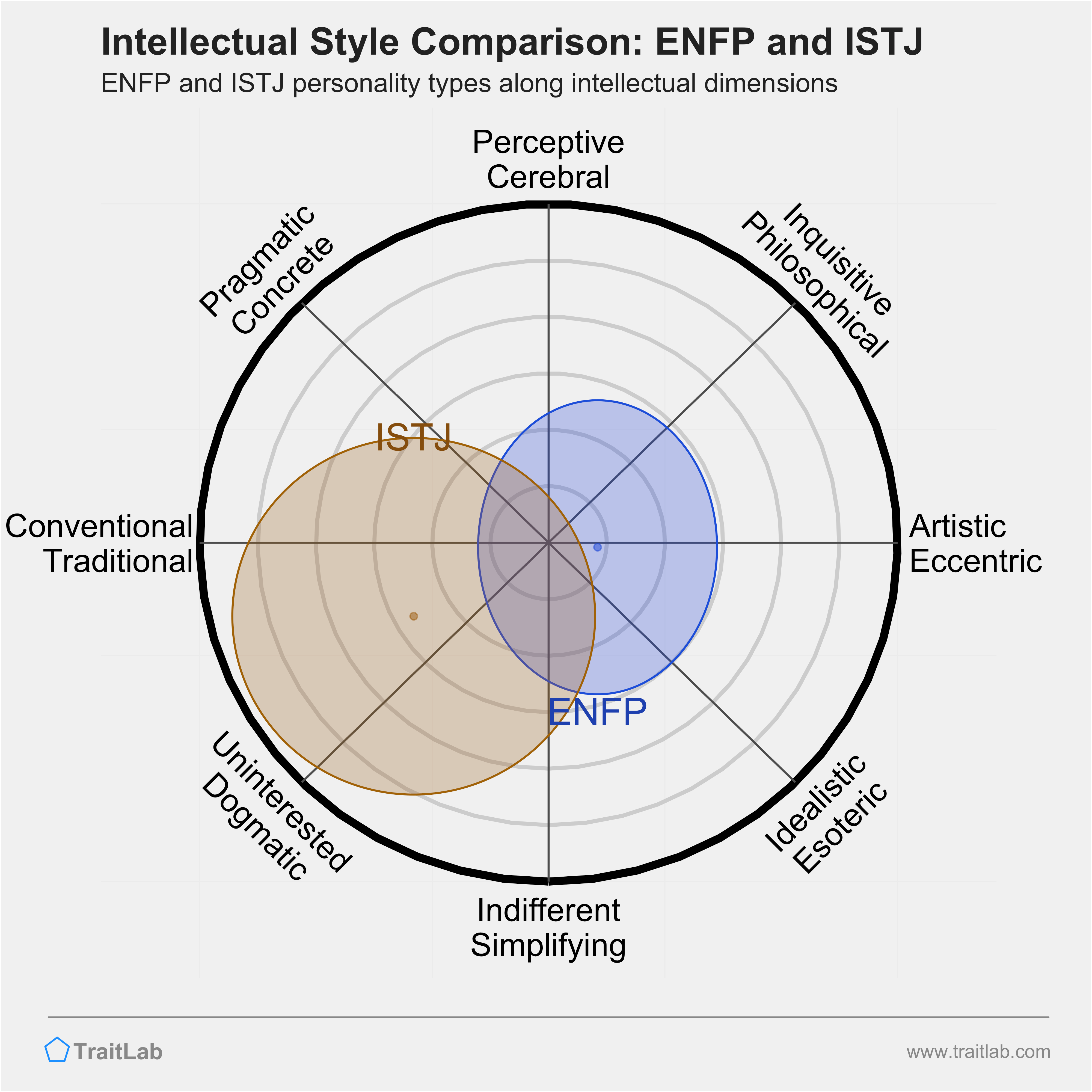 ENFP and ISTJ comparison across intellectual dimensions