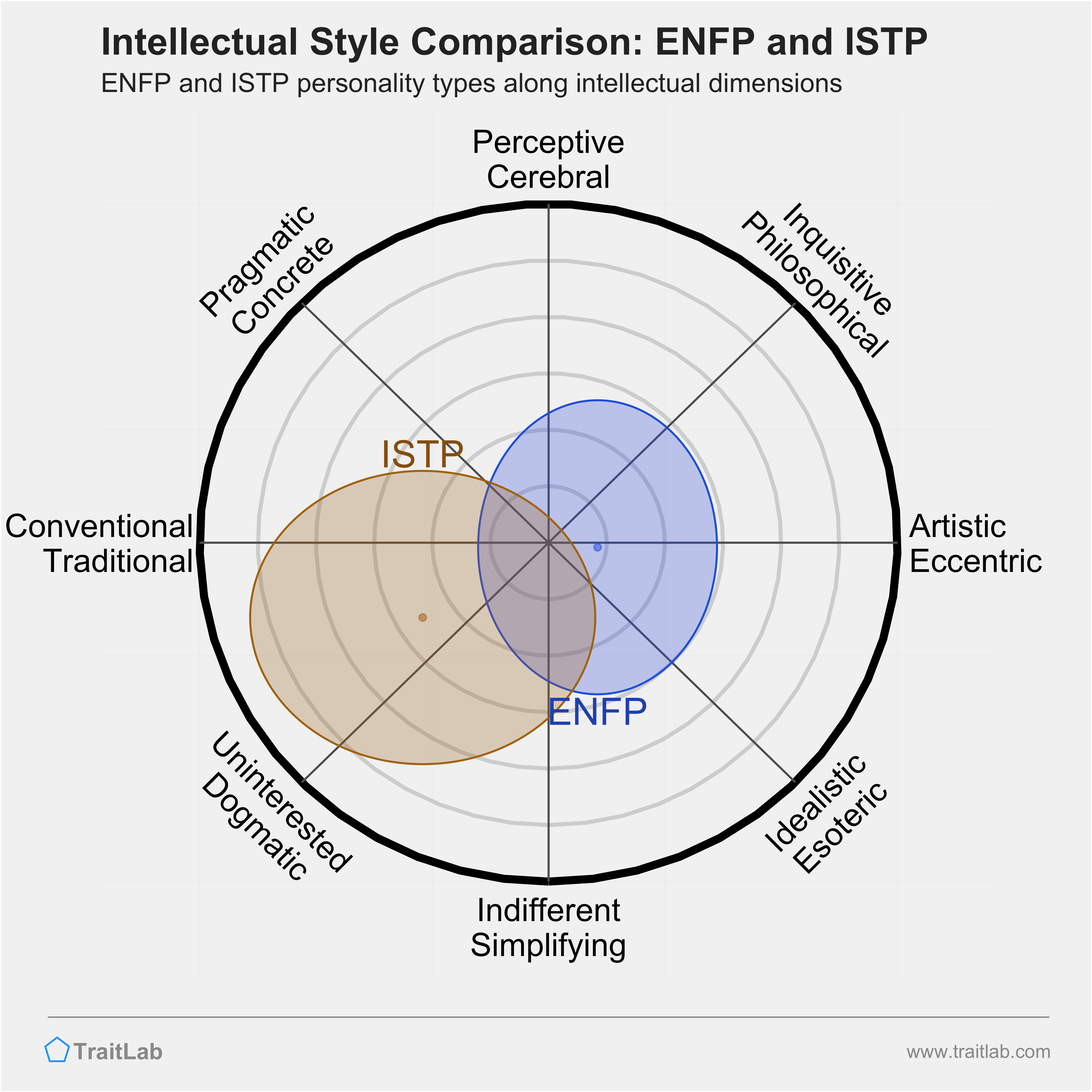 ENFP and ISTP comparison across intellectual dimensions