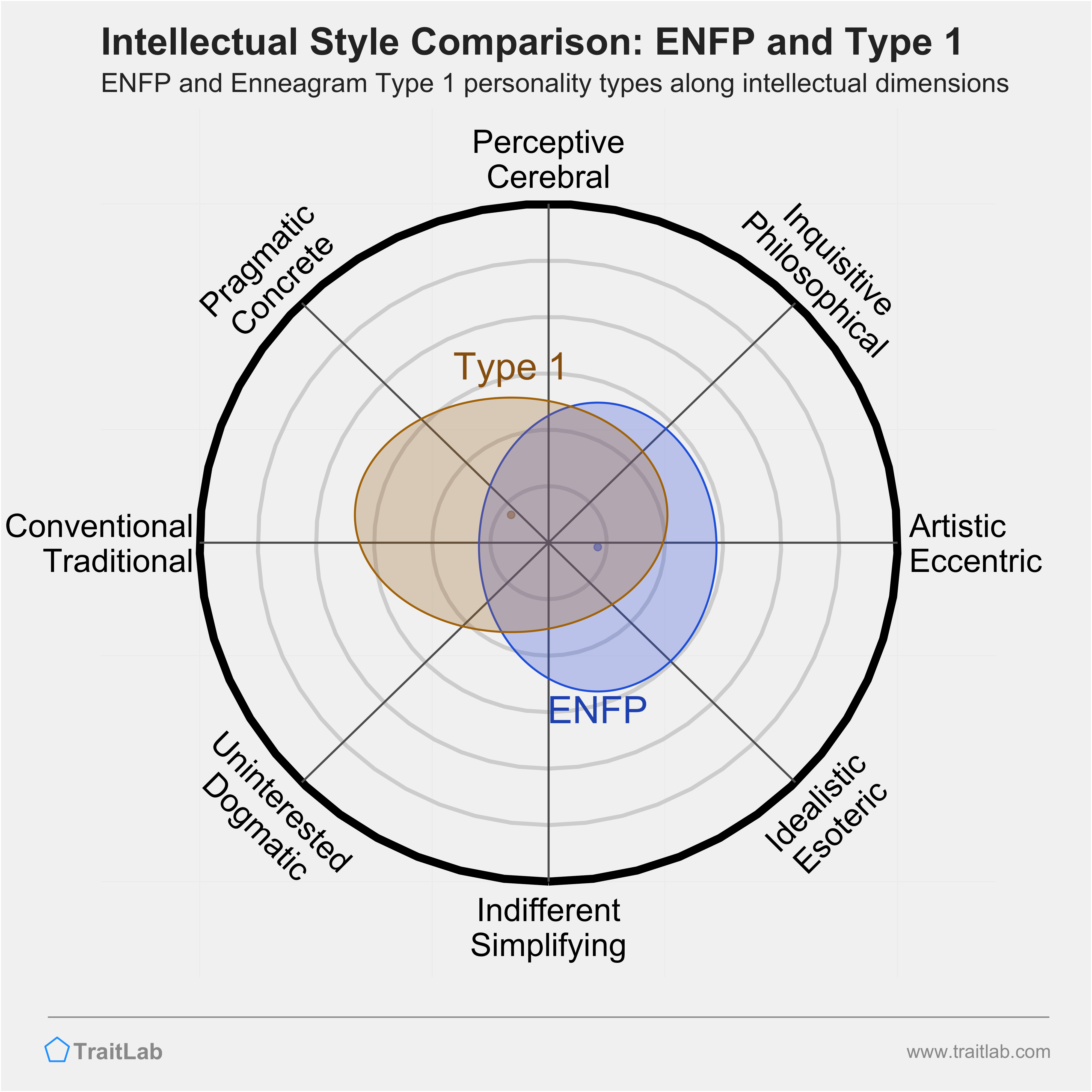 ENFP and Type 1 comparison across intellectual dimensions