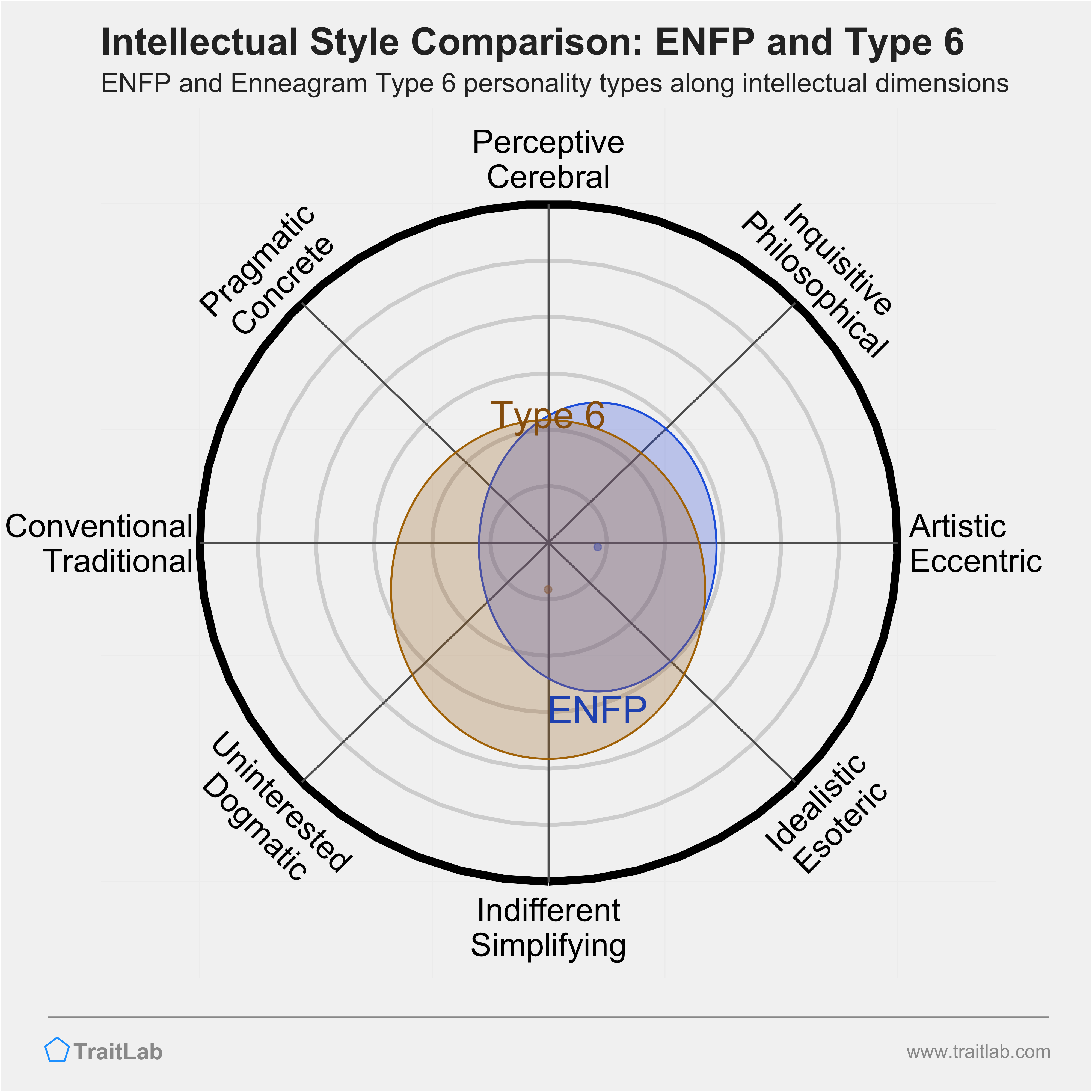 ENFP and Type 6 comparison across intellectual dimensions