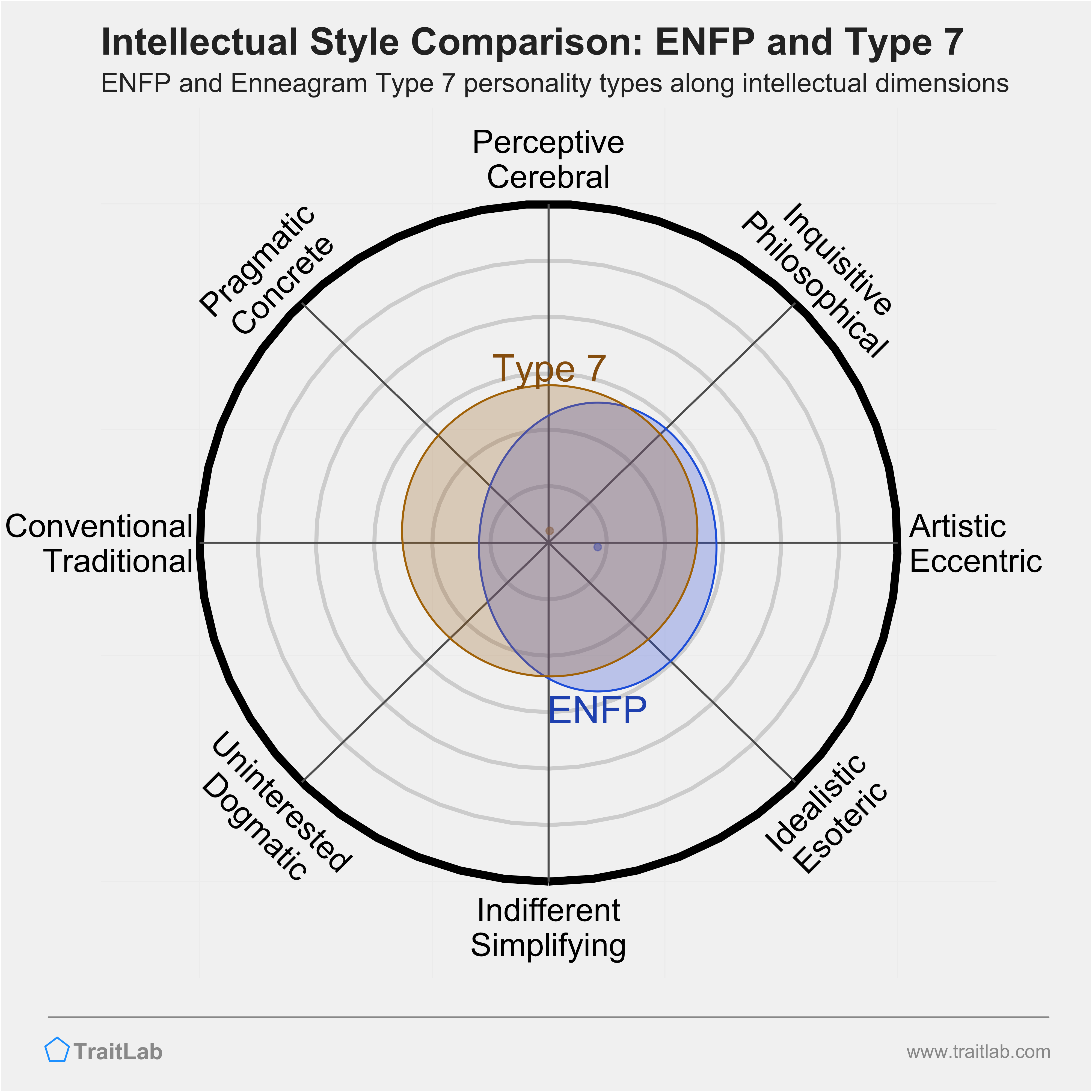 ENFP and Type 7 comparison across intellectual dimensions