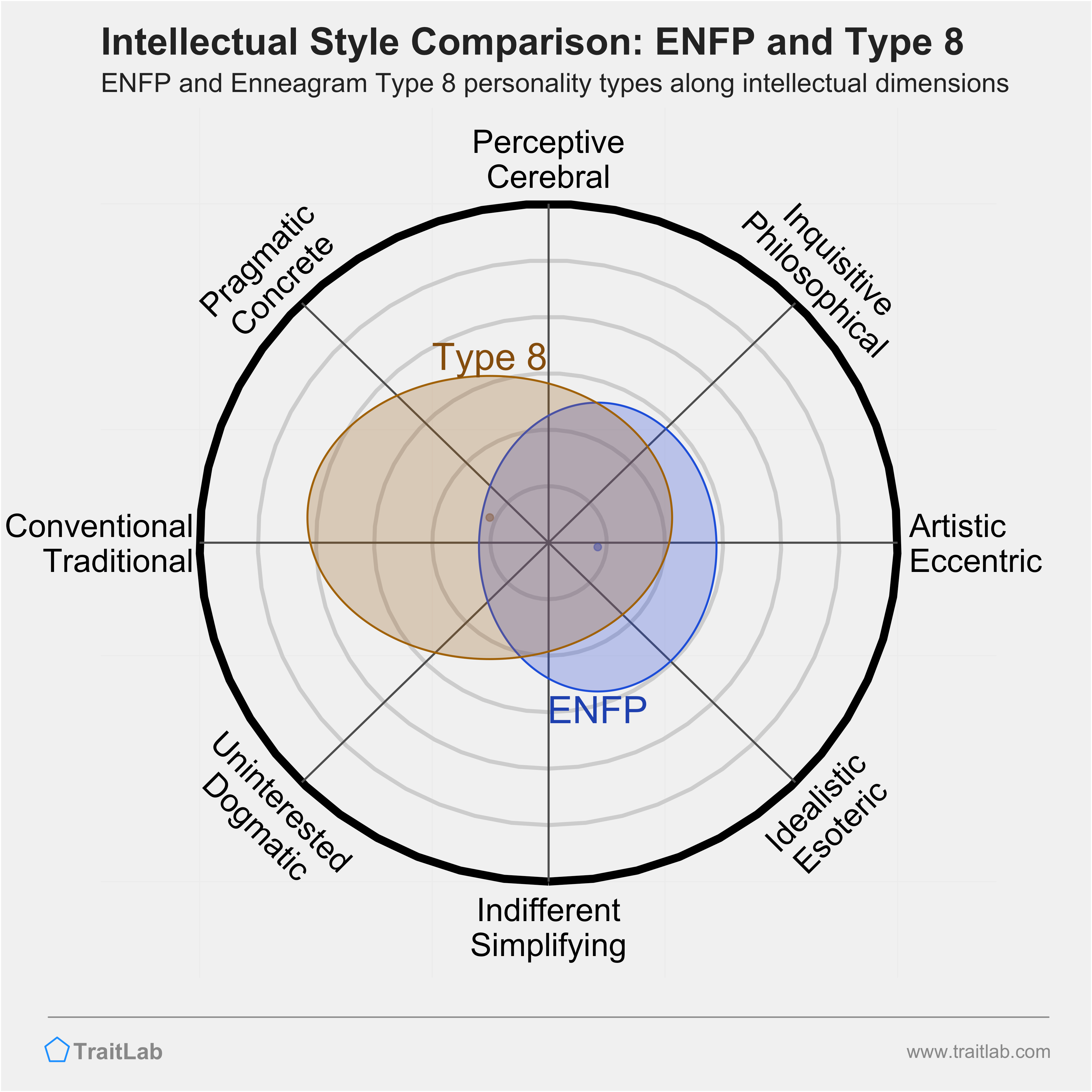 ENFP and Type 8 comparison across intellectual dimensions